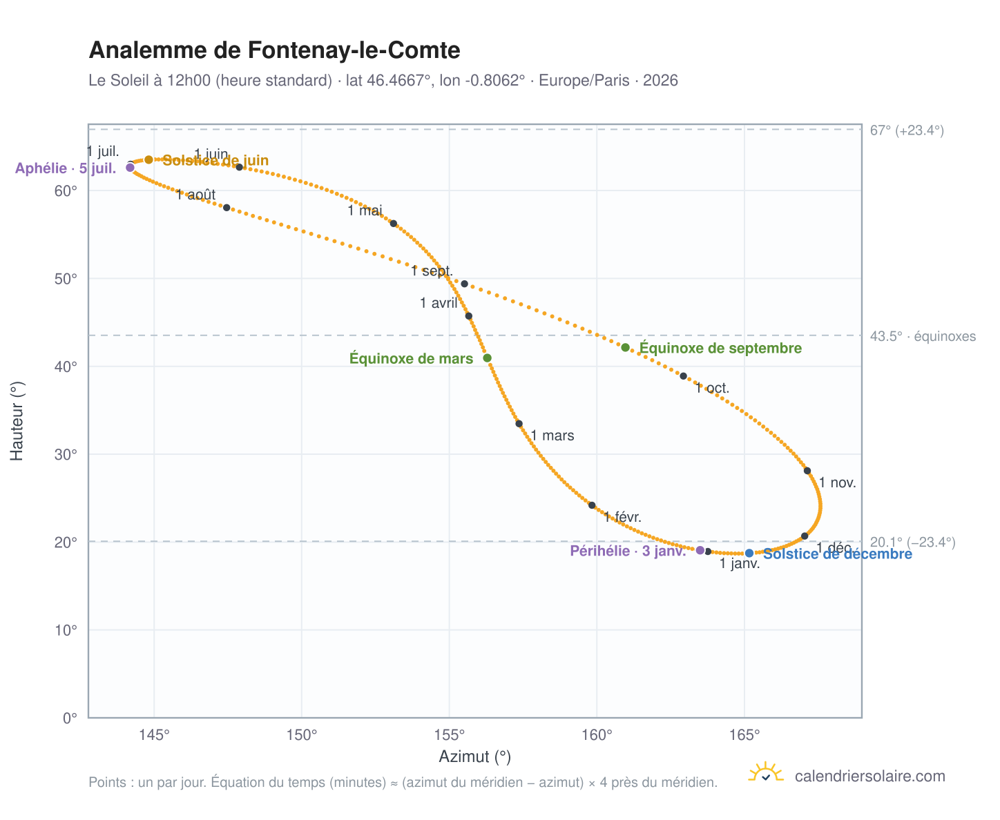 Carte de l'analemme de Fontenay-le-Comte : le Soleil à 12h00 (heure standard) au fil de l'année