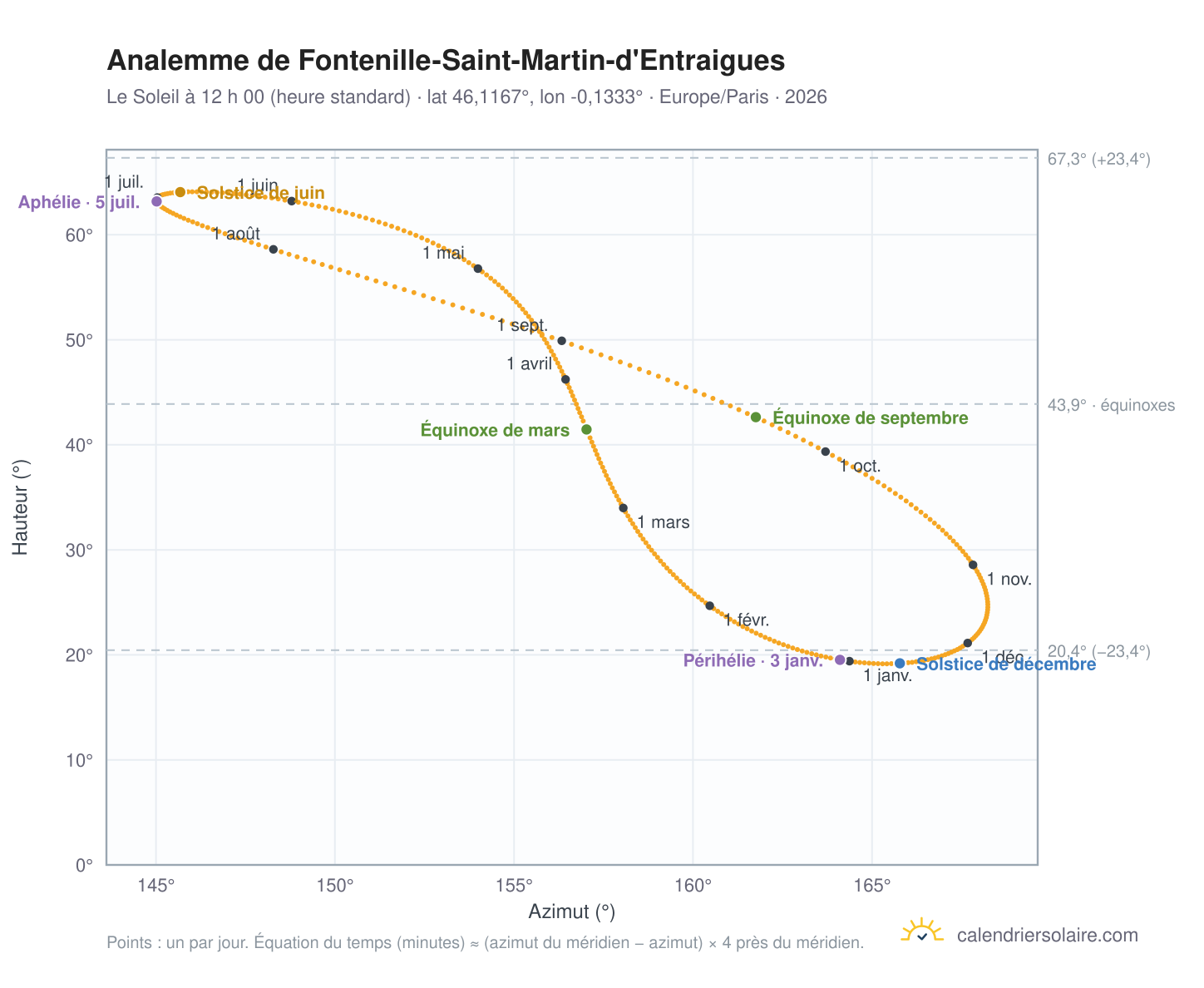 Carte de l’analemme de Fontenille-Saint-Martin-d'Entraigues : le Soleil à 12 h 00 (heure standard) au fil de l’année