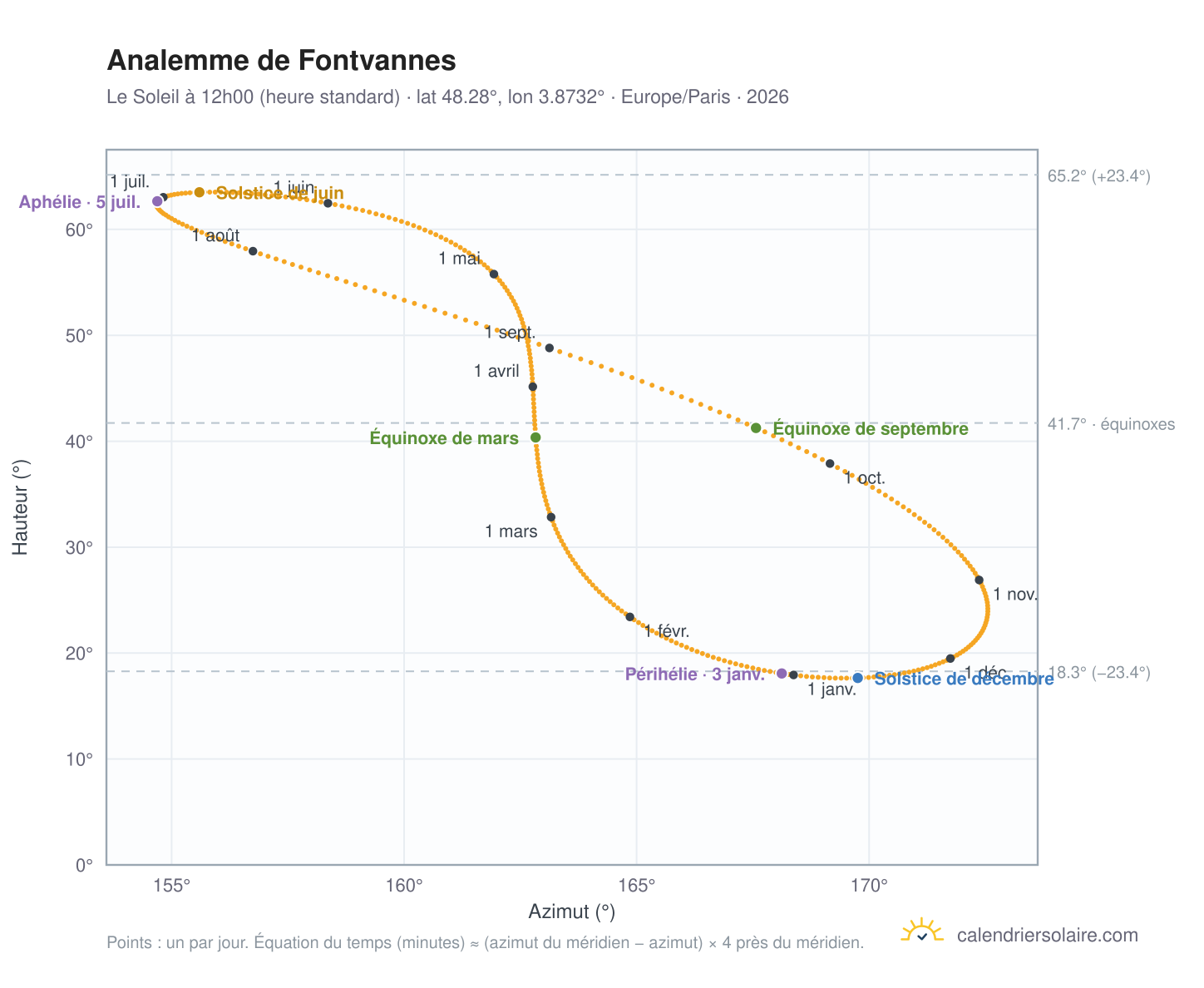 Carte de l'analemme de Fontvannes : le Soleil à 12h00 (heure standard) au fil de l'année