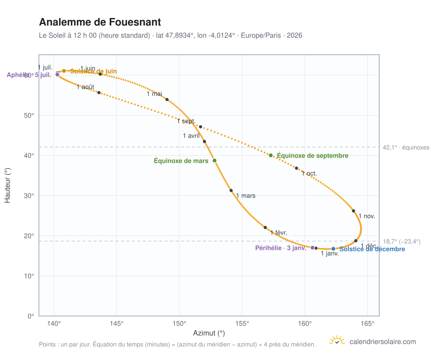 Carte de l’analemme de Fouesnant : le Soleil à 12 h 00 (heure standard) au fil de l’année