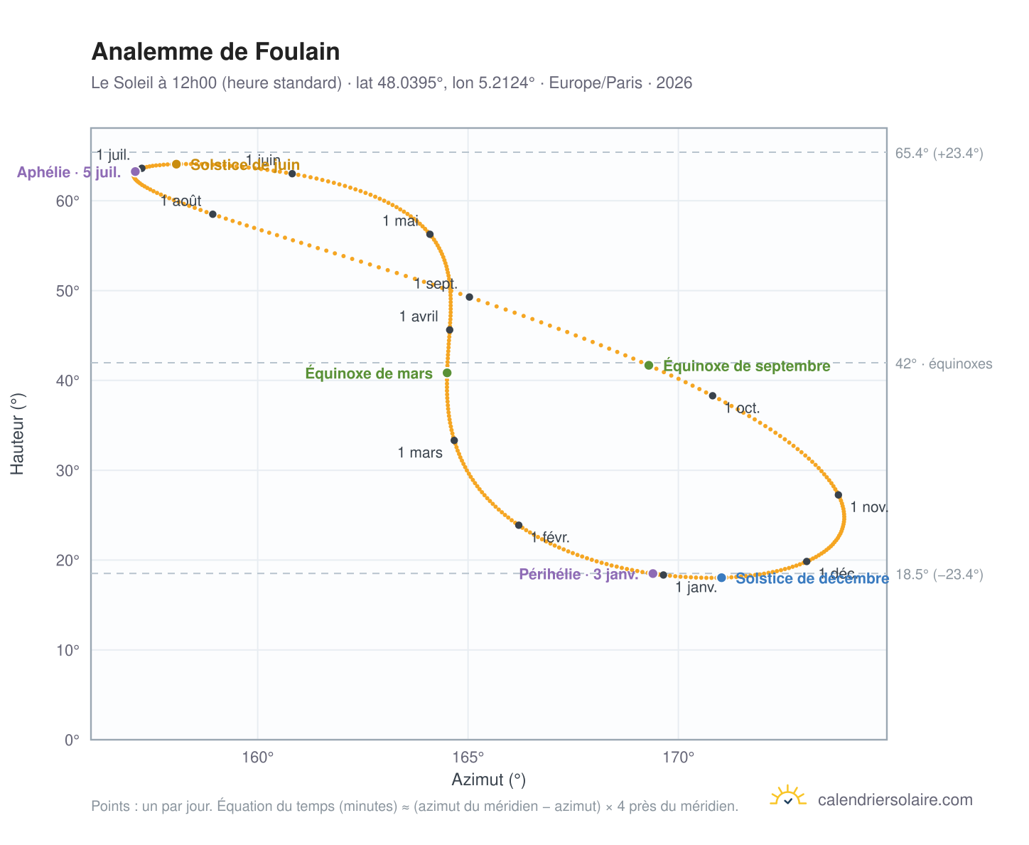 Carte de l'analemme de Foulain : le Soleil à 12h00 (heure standard) au fil de l'année