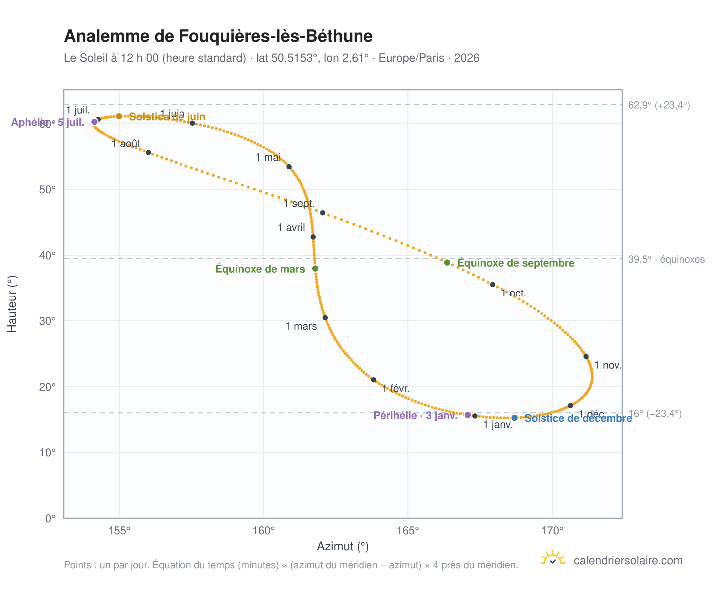 Carte de l’analemme de Fouquières-lès-Béthune : le Soleil à 12 h 00 (heure standard) au fil de l’année