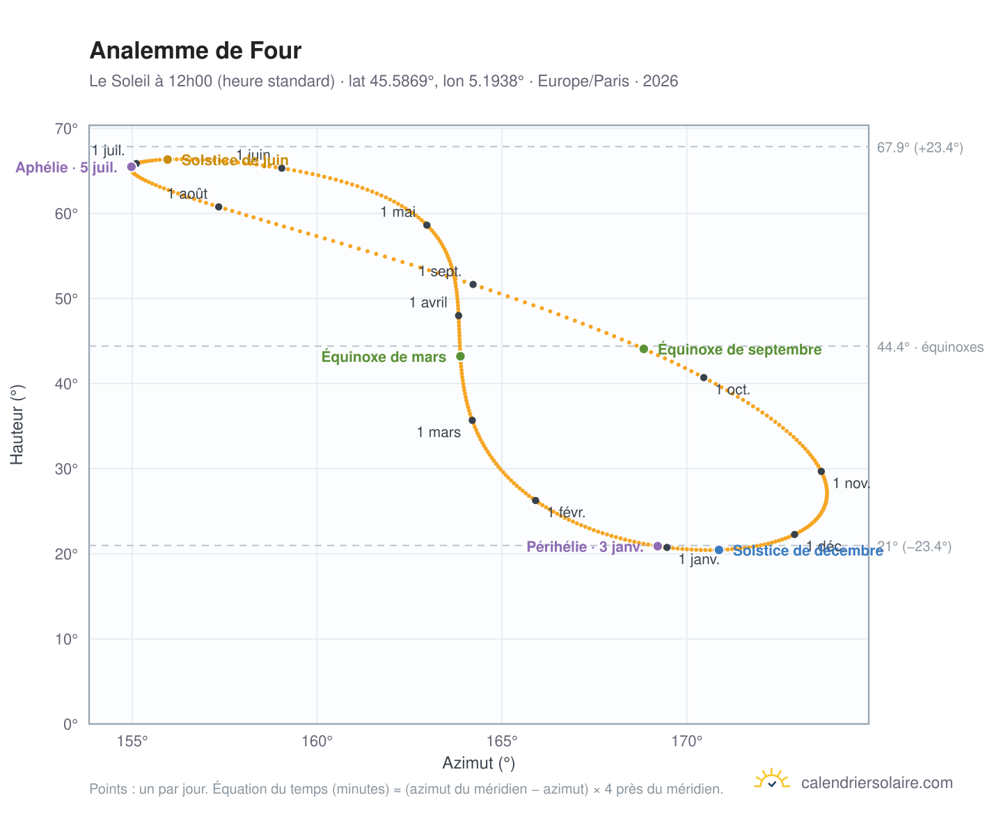 Carte de l'analemme de Four : le Soleil à 12h00 (heure standard) au fil de l'année