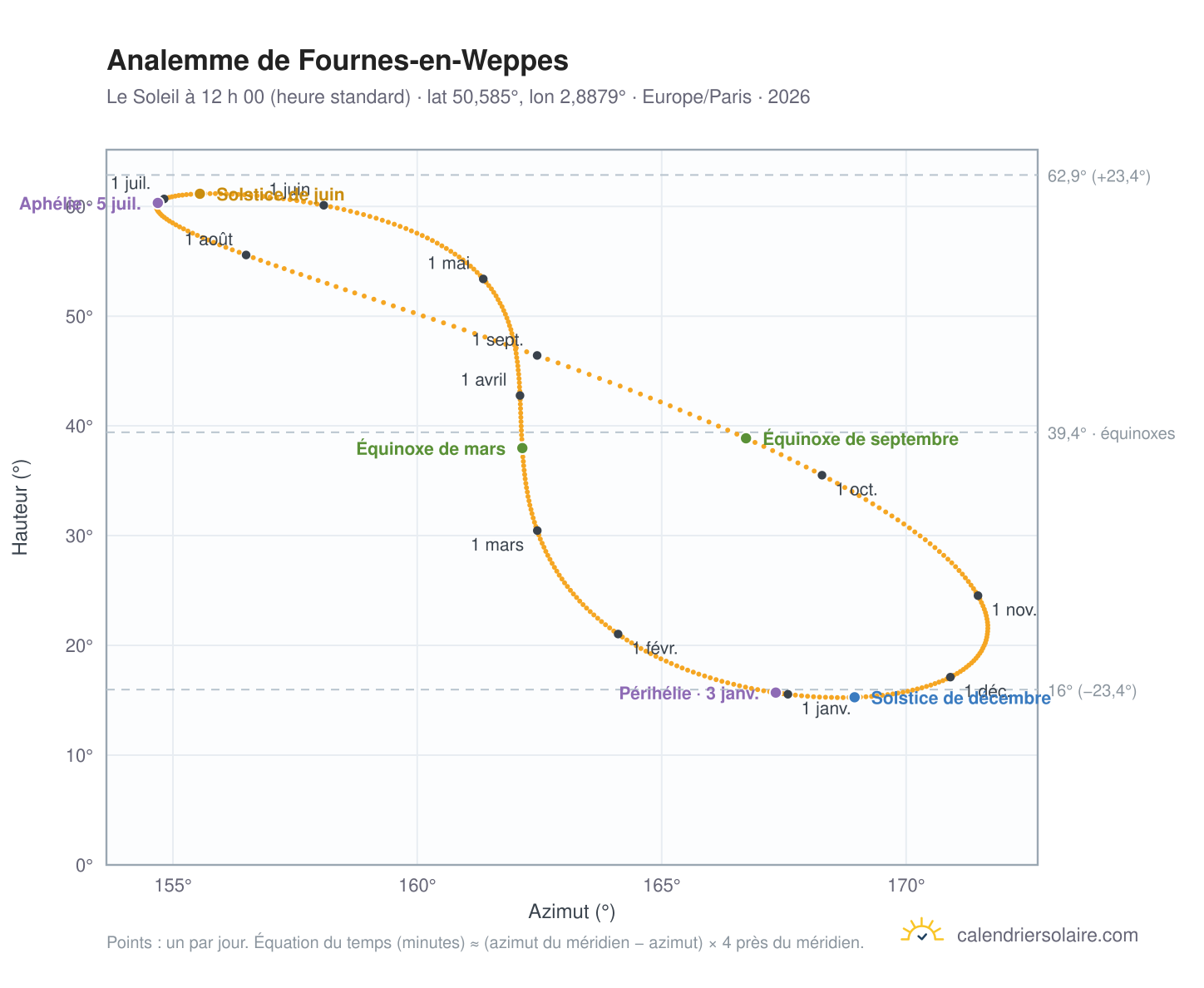 Carte de l’analemme de Fournes-en-Weppes : le Soleil à 12 h 00 (heure standard) au fil de l’année