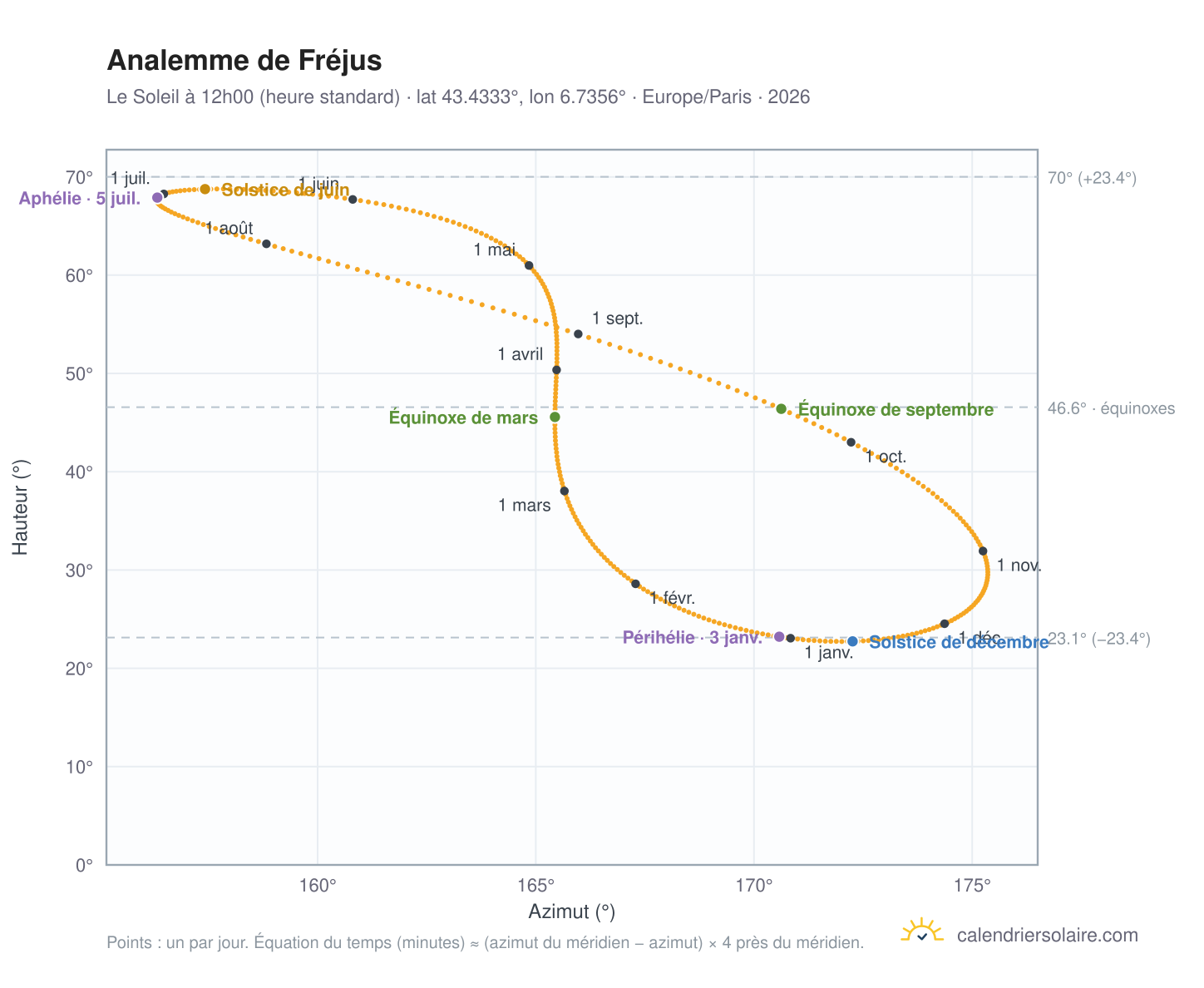 Carte de l'analemme de Fréjus : le Soleil à 12h00 (heure standard) au fil de l'année