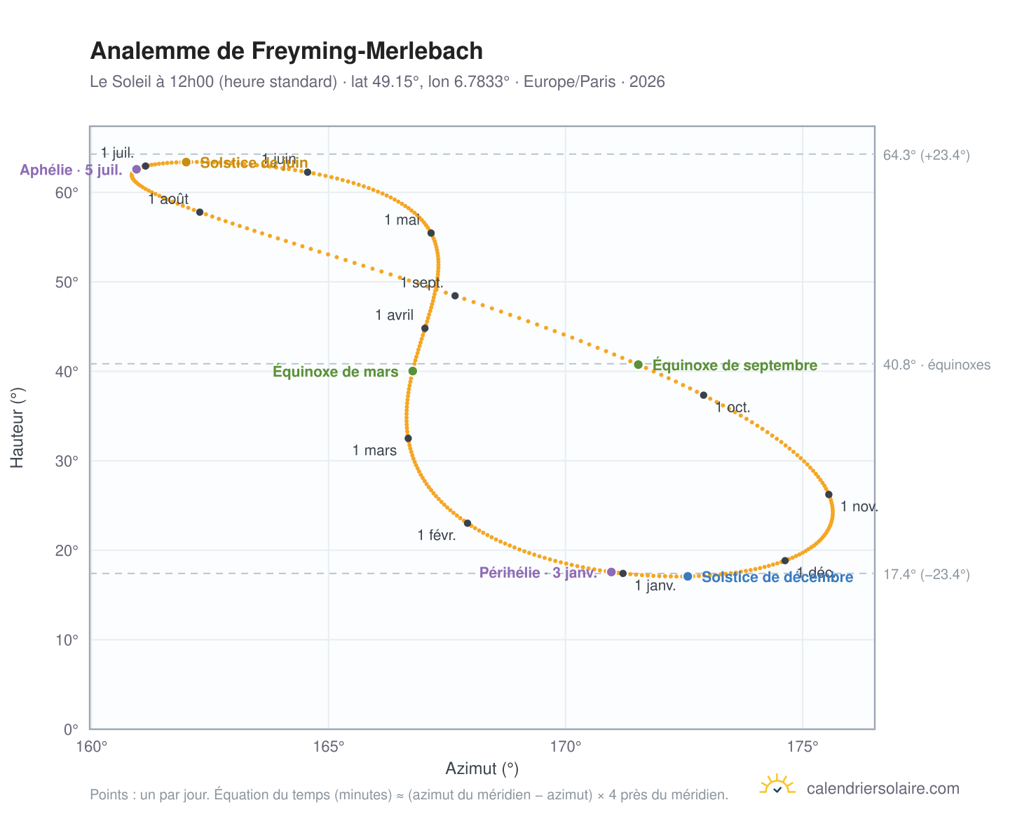 Carte de l'analemme de Freyming : le Soleil à 12h00 (heure standard) au fil de l'année