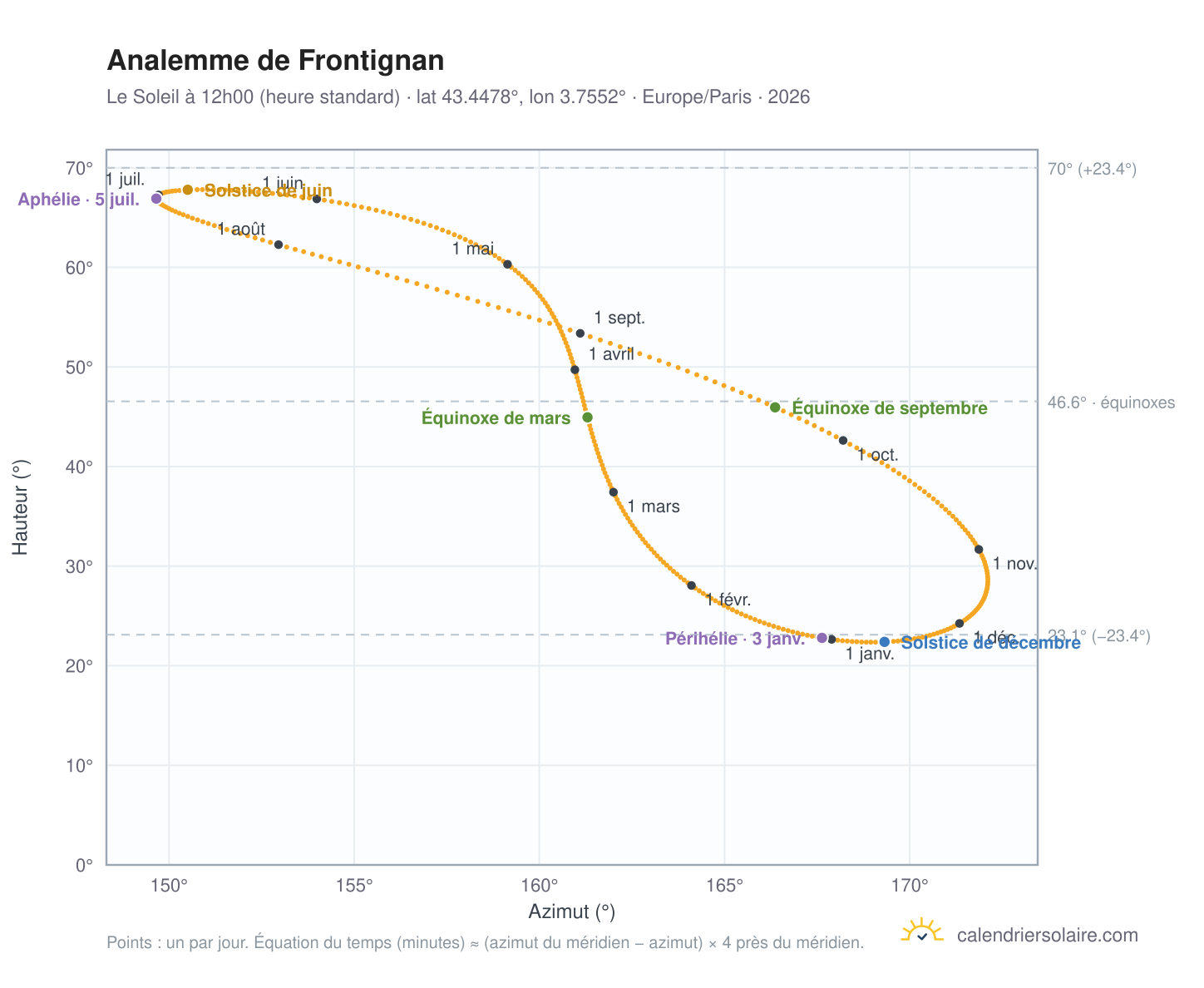 Carte de l'analemme de Frontignan : le Soleil à 12h00 (heure standard) au fil de l'année