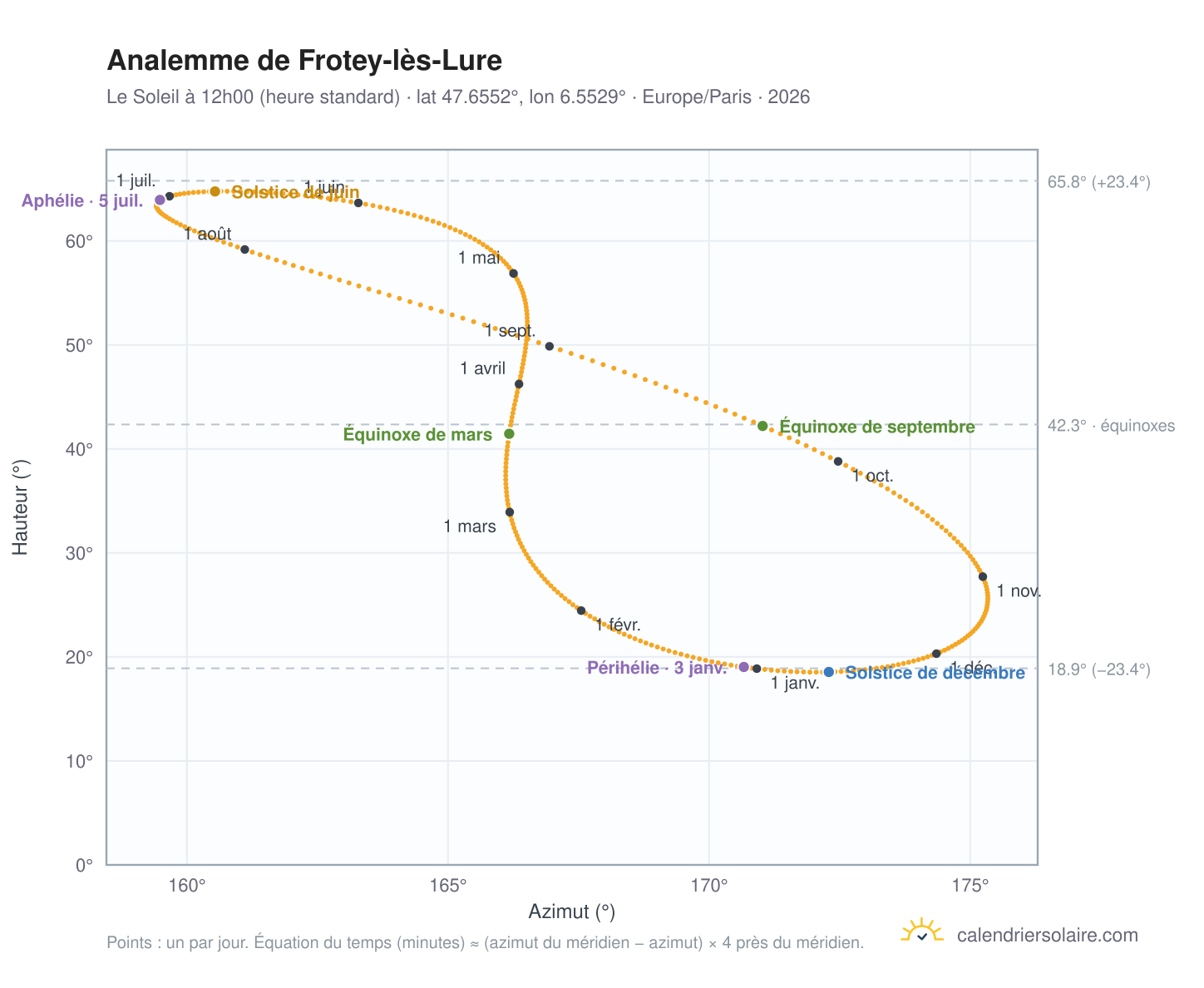 Carte de l'analemme de Frotey-lès-Lure : le Soleil à 12h00 (heure standard) au fil de l'année