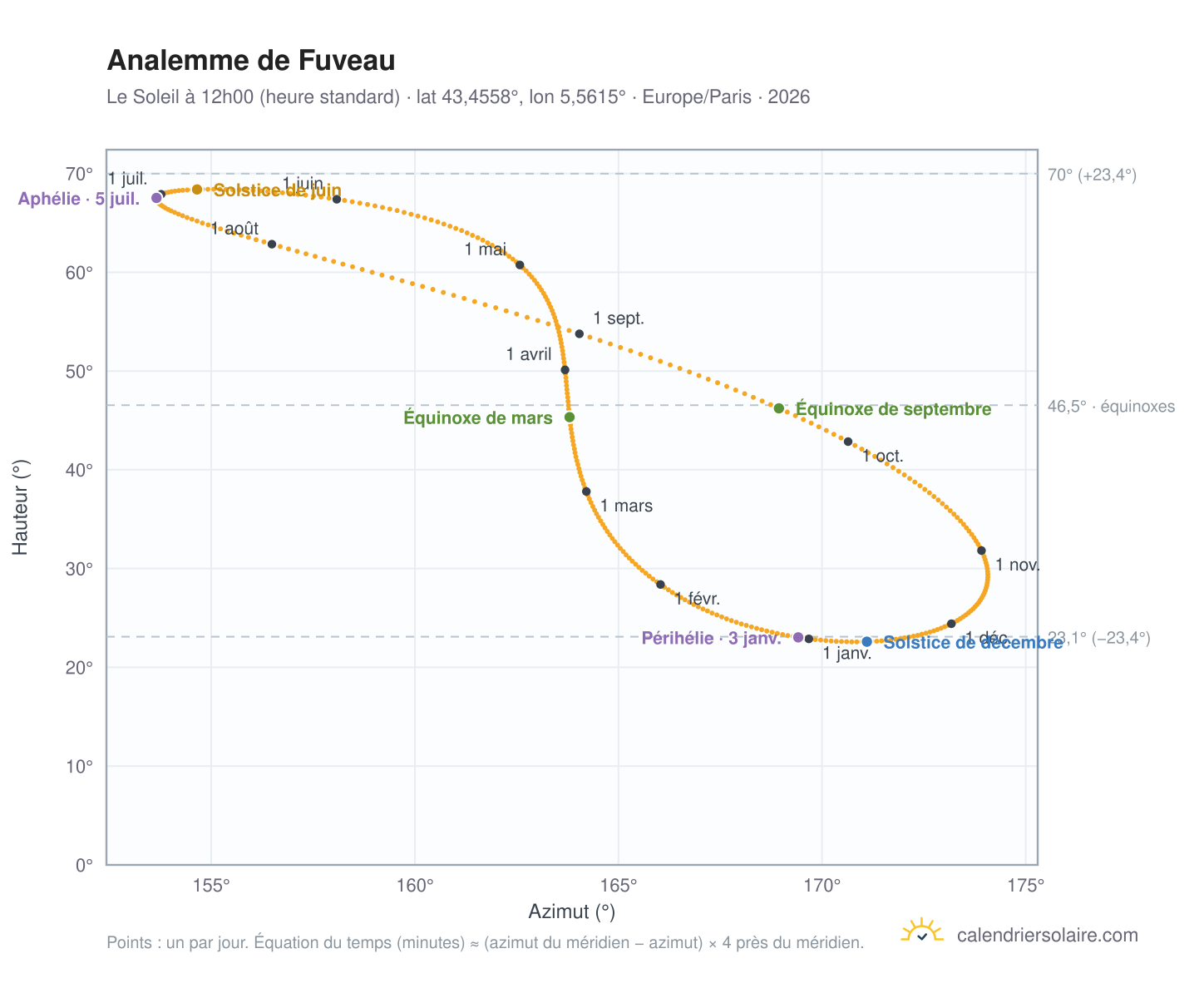 Carte de l'analemme de Fuveau : le Soleil à 12h00 (heure standard) au fil de l'année