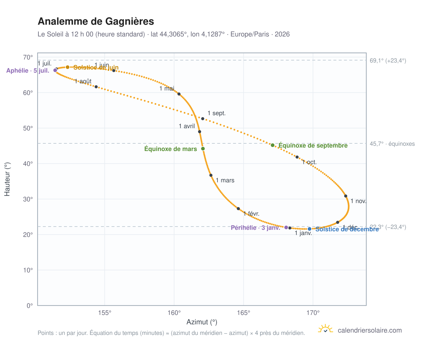 Carte de l’analemme de Gagnières : le Soleil à 12 h 00 (heure standard) au fil de l’année