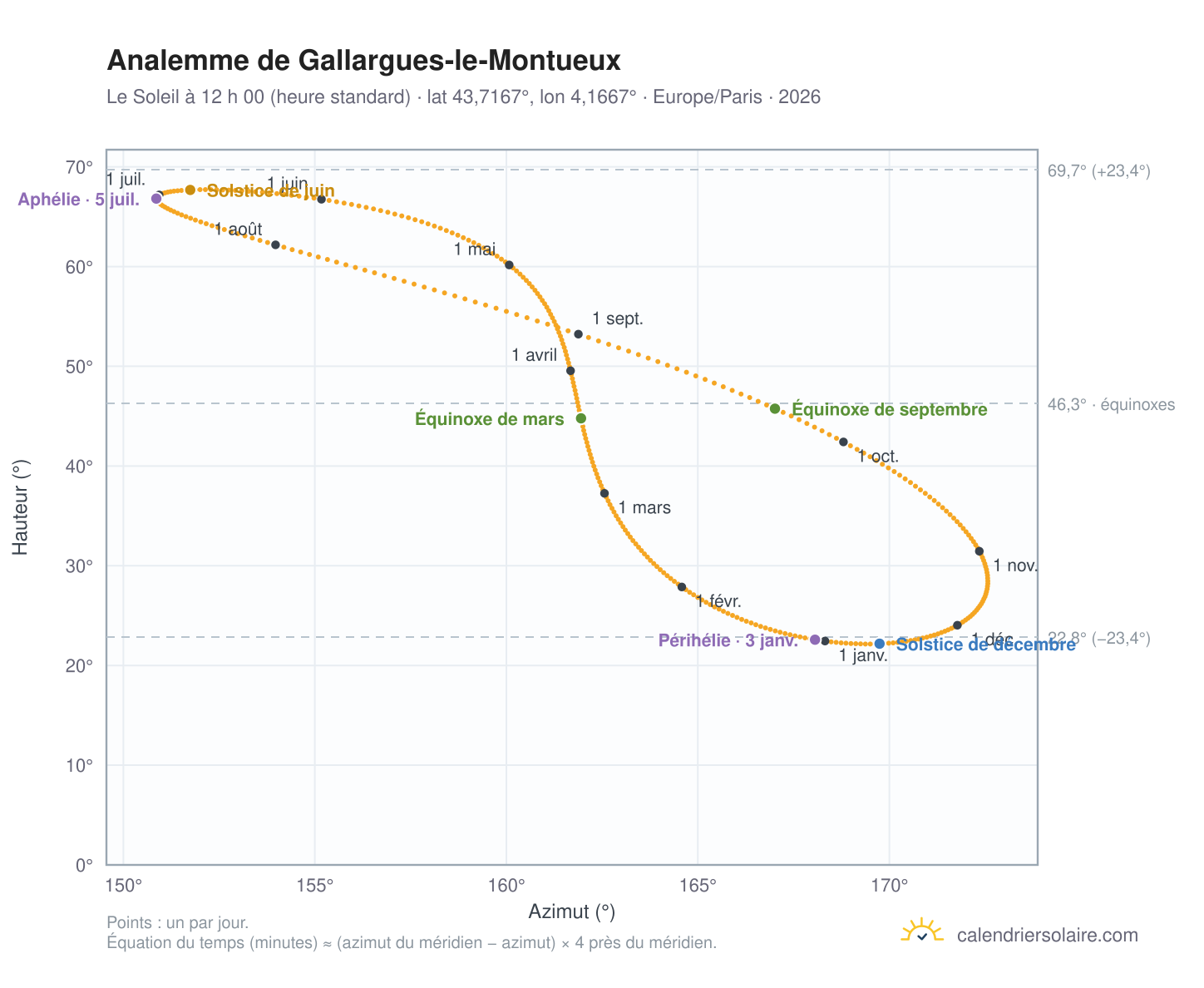 Carte de l’analemme de Gallargues-le-Montueux : le Soleil à 12 h 00 (heure standard) au fil de l’année