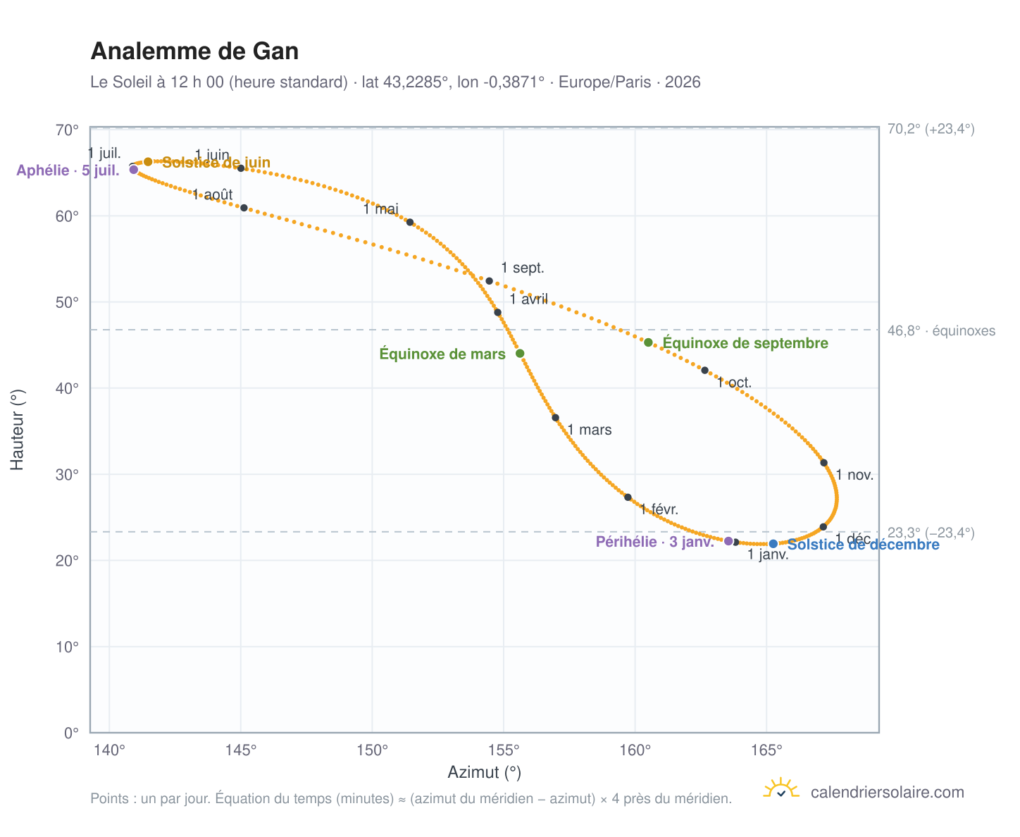 Carte de l’analemme de Gan : le Soleil à 12 h 00 (heure standard) au fil de l’année