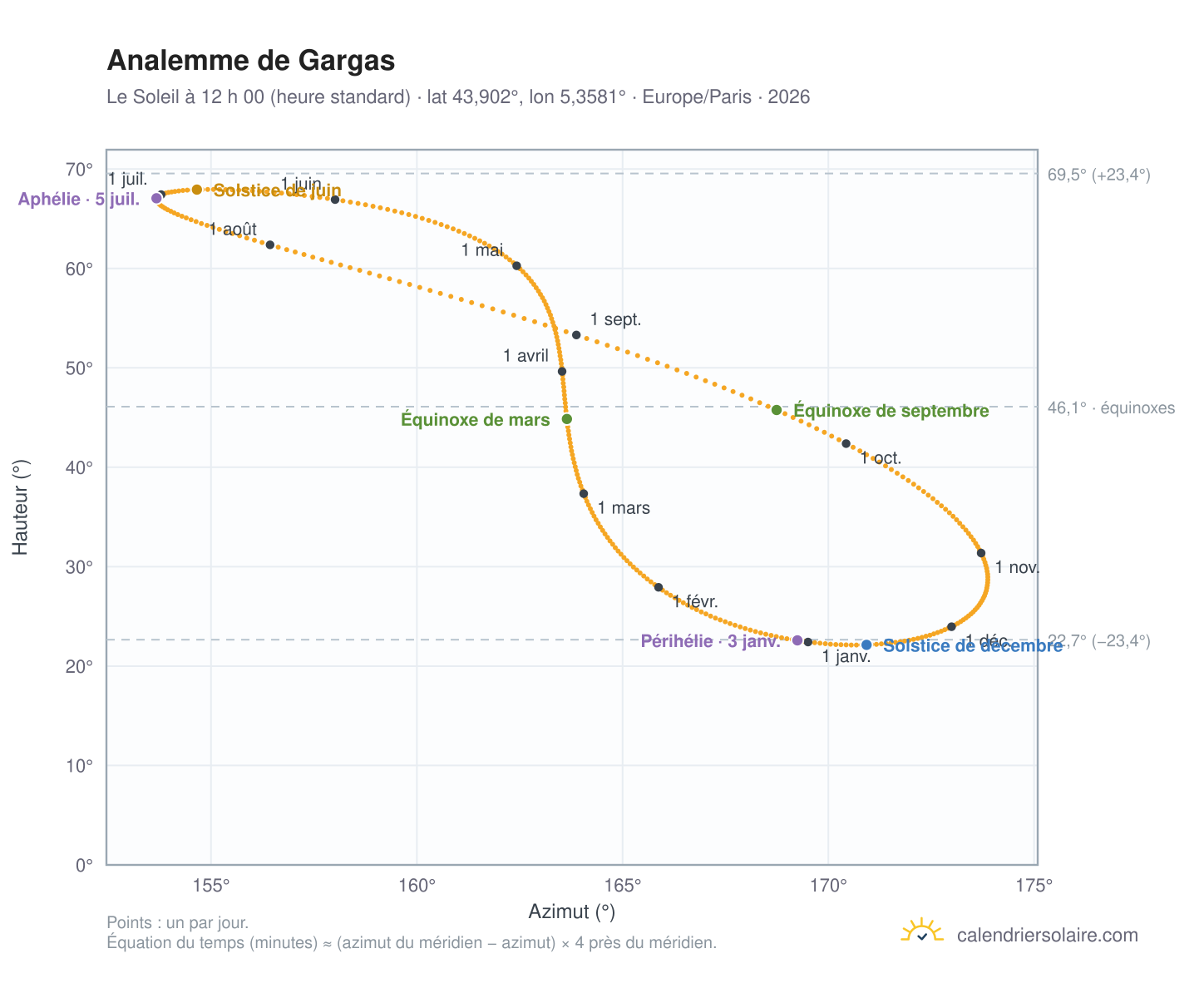 Carte de l’analemme de Gargas : le Soleil à 12 h 00 (heure standard) au fil de l’année