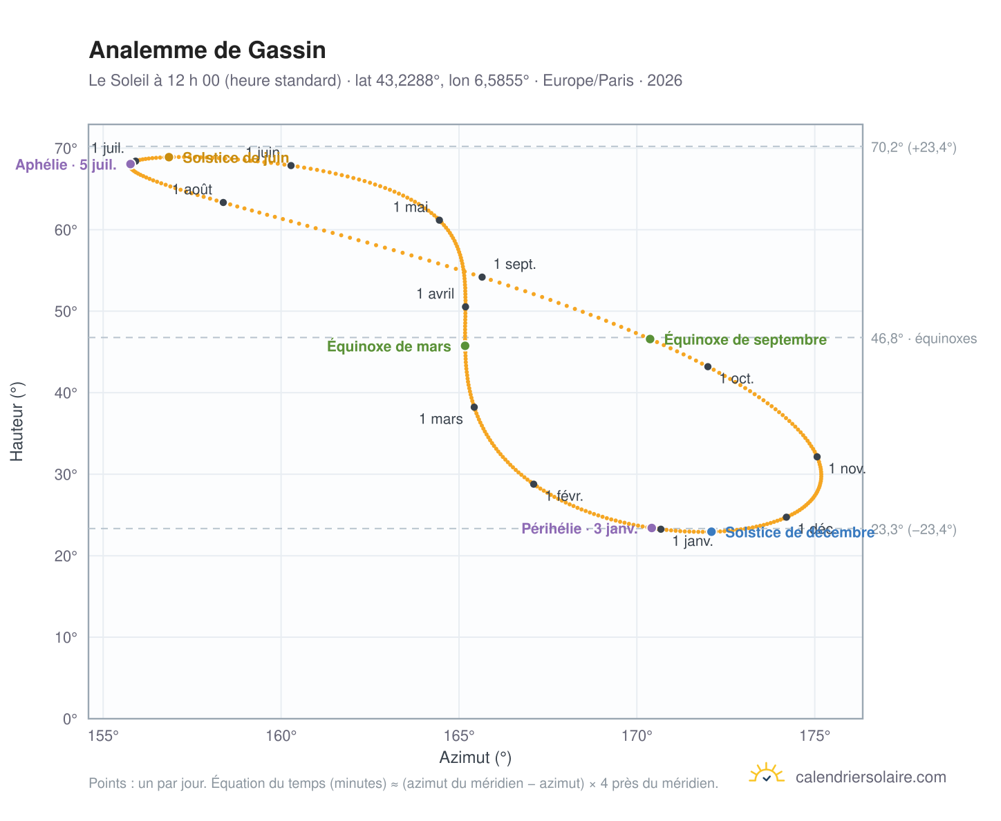 Carte de l’analemme de Gassin : le Soleil à 12 h 00 (heure standard) au fil de l’année