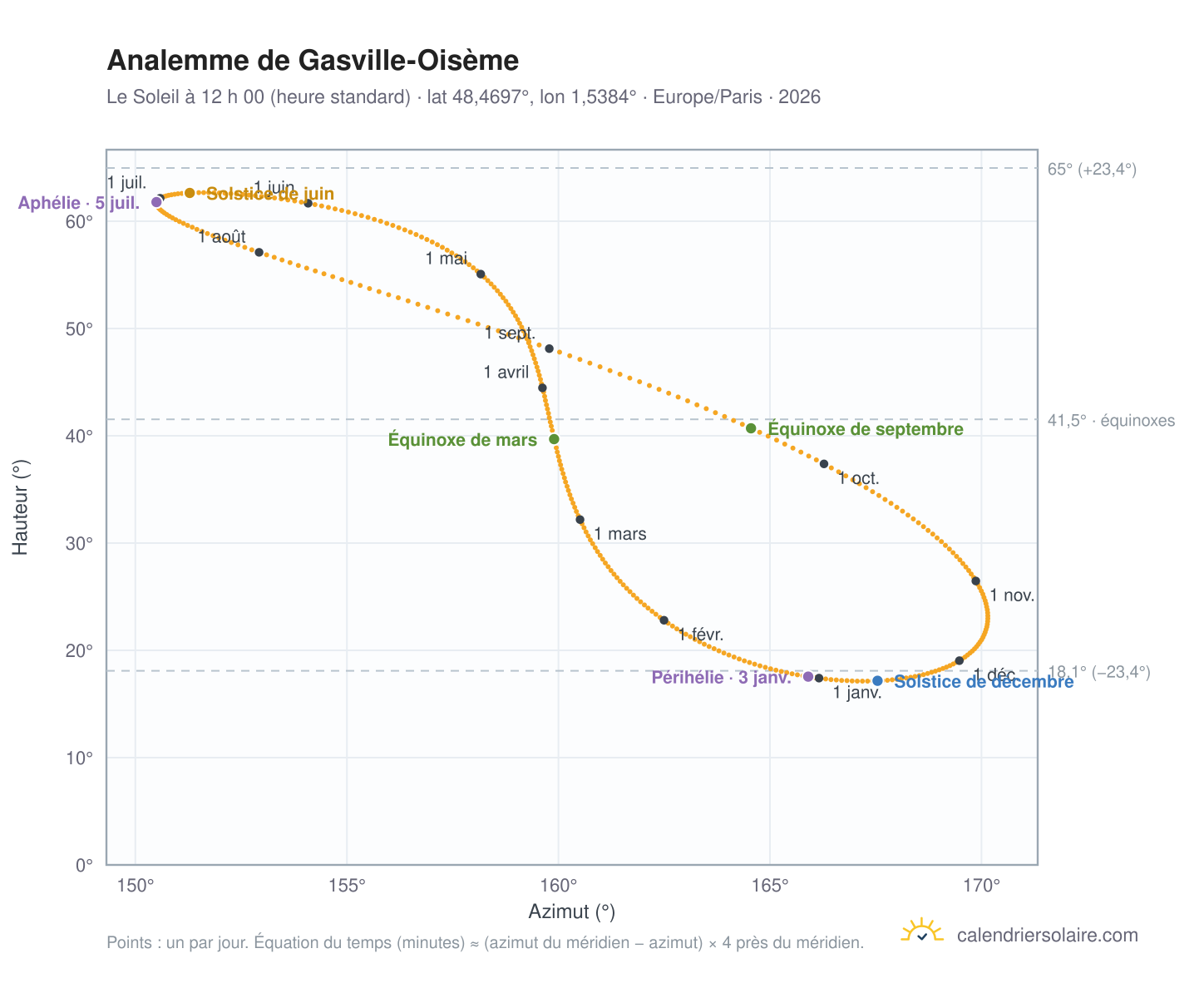 Carte de l’analemme de Gasville-Oisème : le Soleil à 12 h 00 (heure standard) au fil de l’année