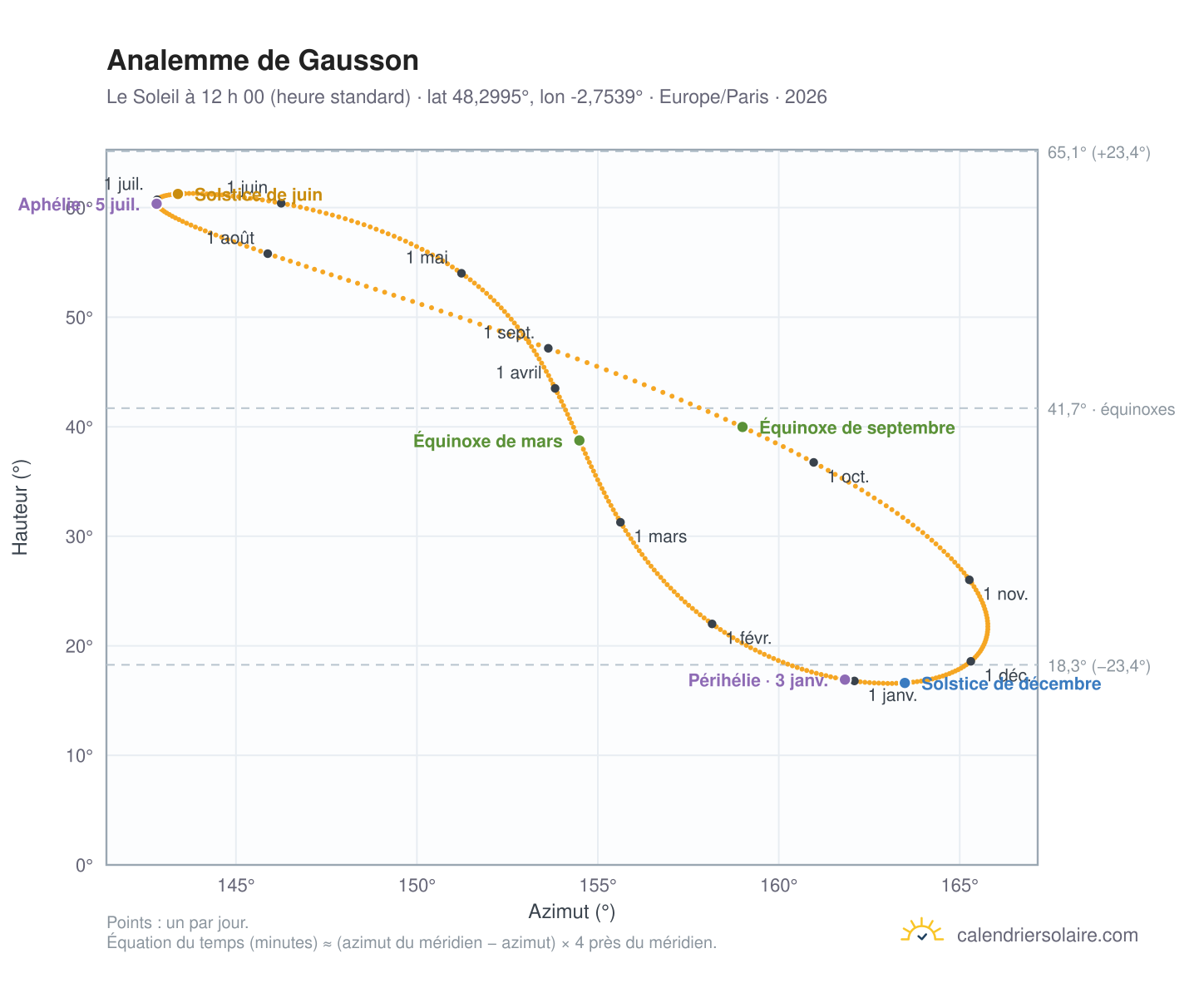 Carte de l’analemme de Gausson : le Soleil à 12 h 00 (heure standard) au fil de l’année
