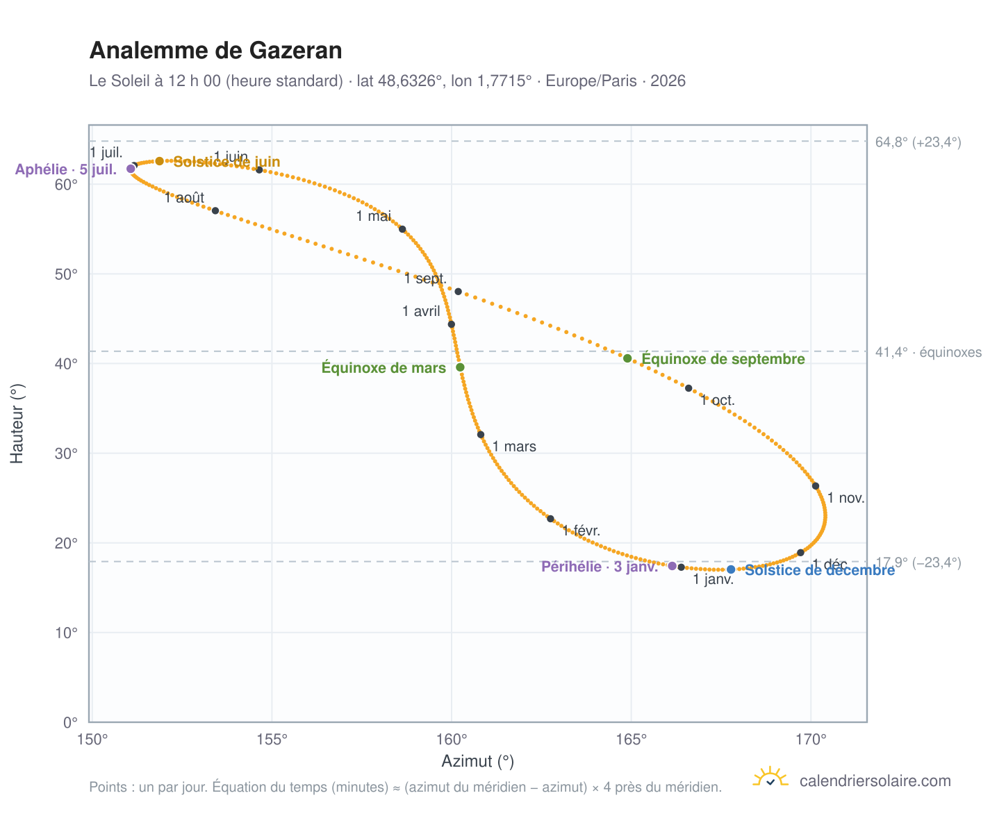 Carte de l’analemme de Gazeran : le Soleil à 12 h 00 (heure standard) au fil de l’année