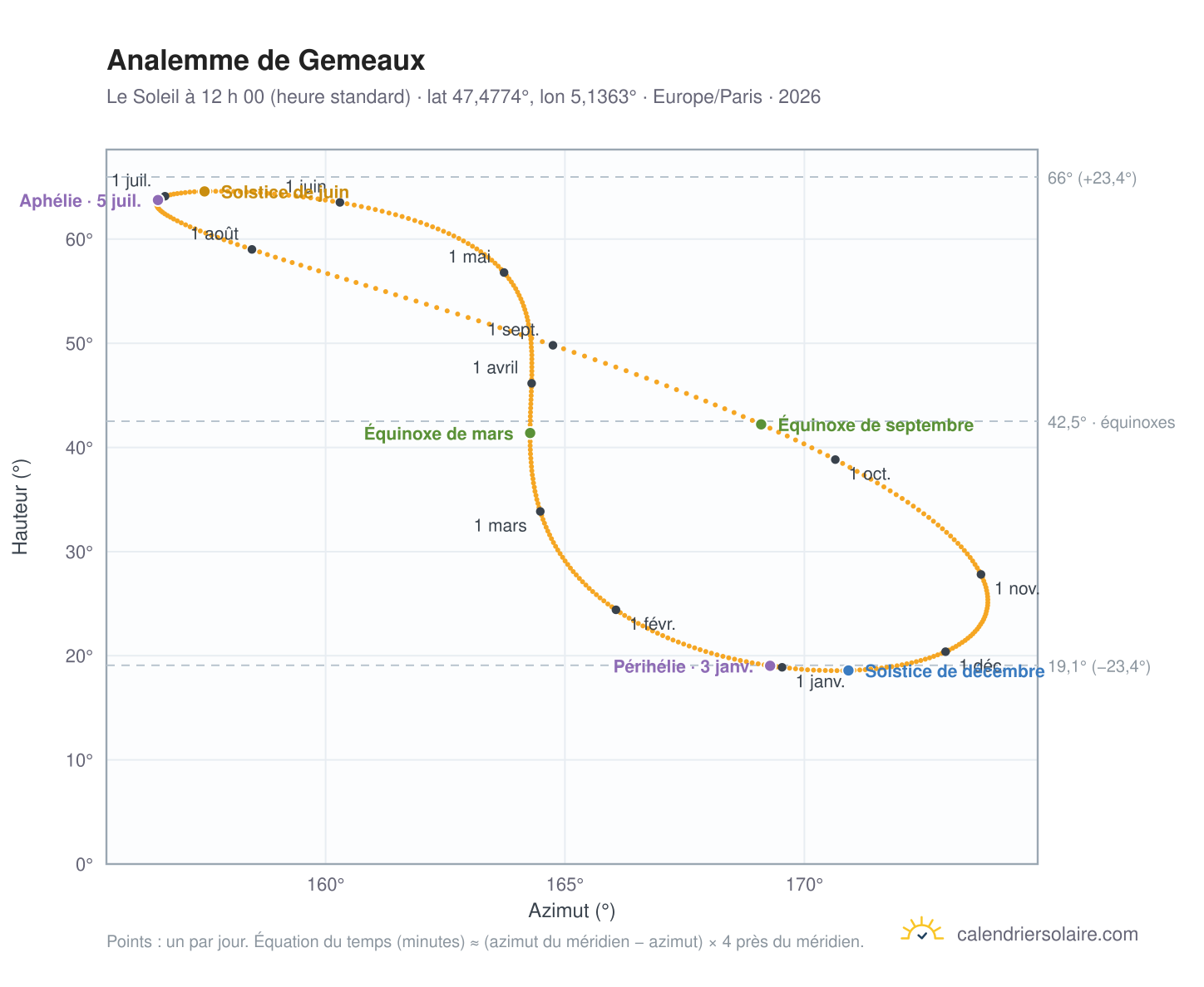 Carte de l’analemme de Gemeaux : le Soleil à 12 h 00 (heure standard) au fil de l’année