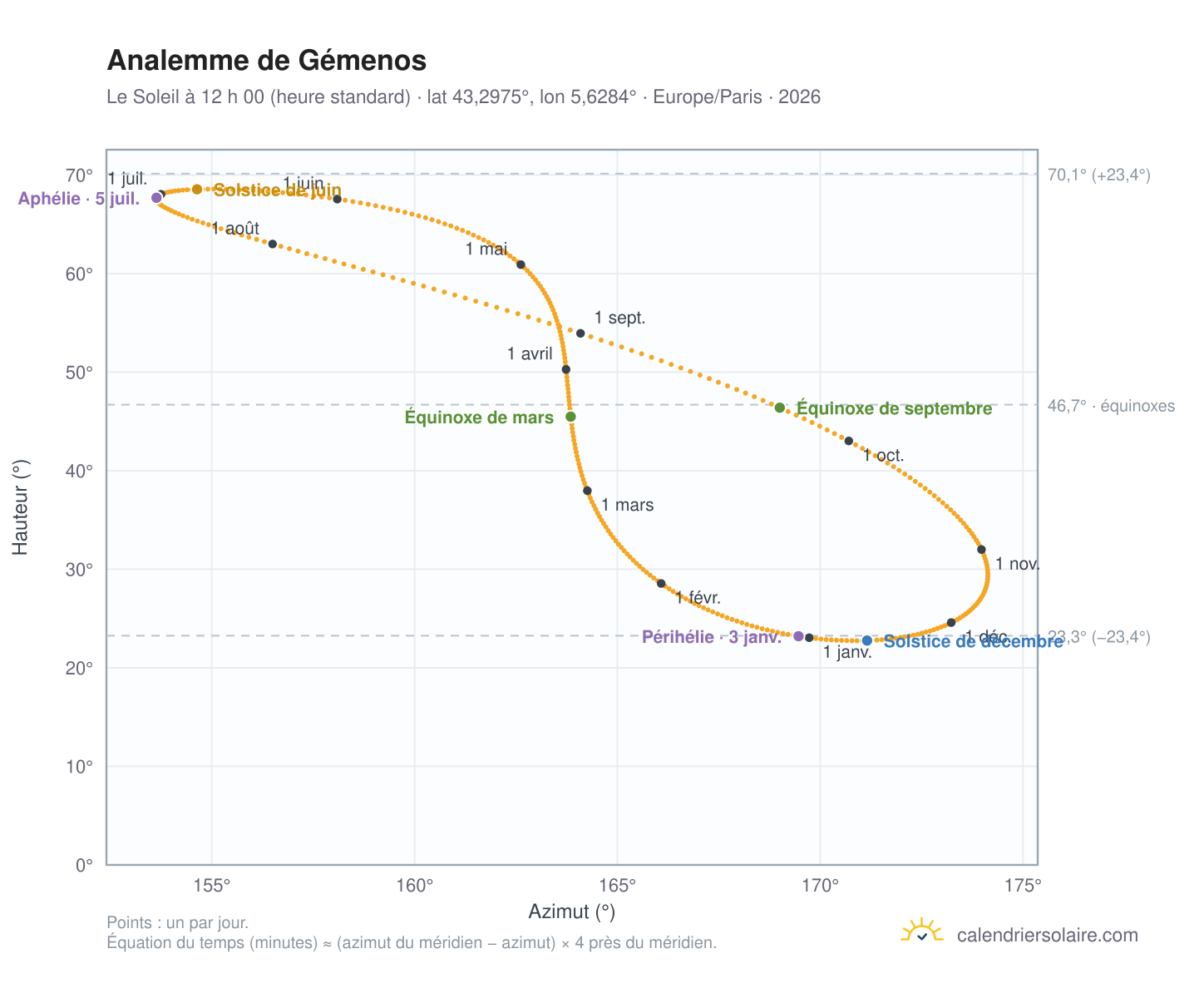 Carte de l’analemme de Gémenos : le Soleil à 12 h 00 (heure standard) au fil de l’année