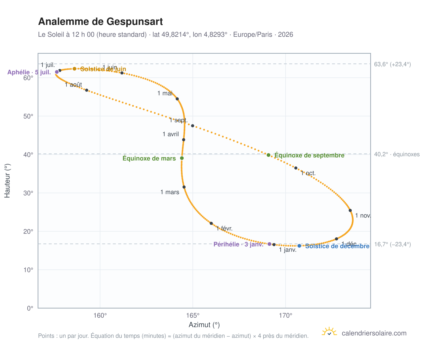 Carte de l’analemme de Gespunsart : le Soleil à 12 h 00 (heure standard) au fil de l’année
