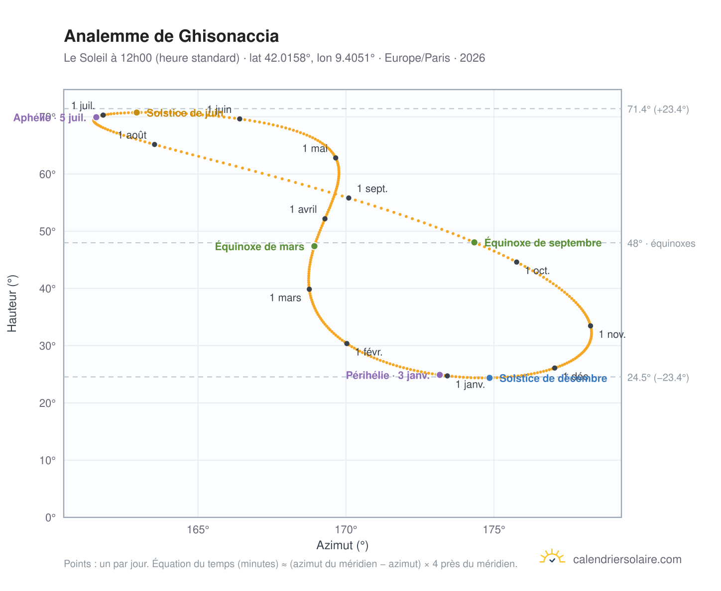 Carte de l'analemme de Ghisonaccia : le Soleil à 12h00 (heure standard) au fil de l'année