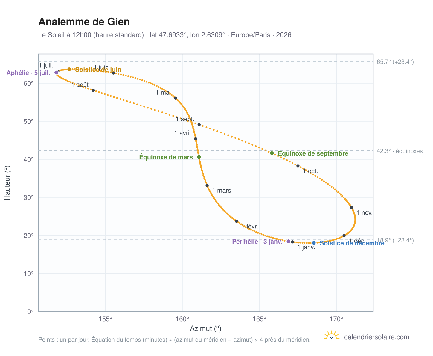Carte de l'analemme de Gien : le Soleil à 12h00 (heure standard) au fil de l'année