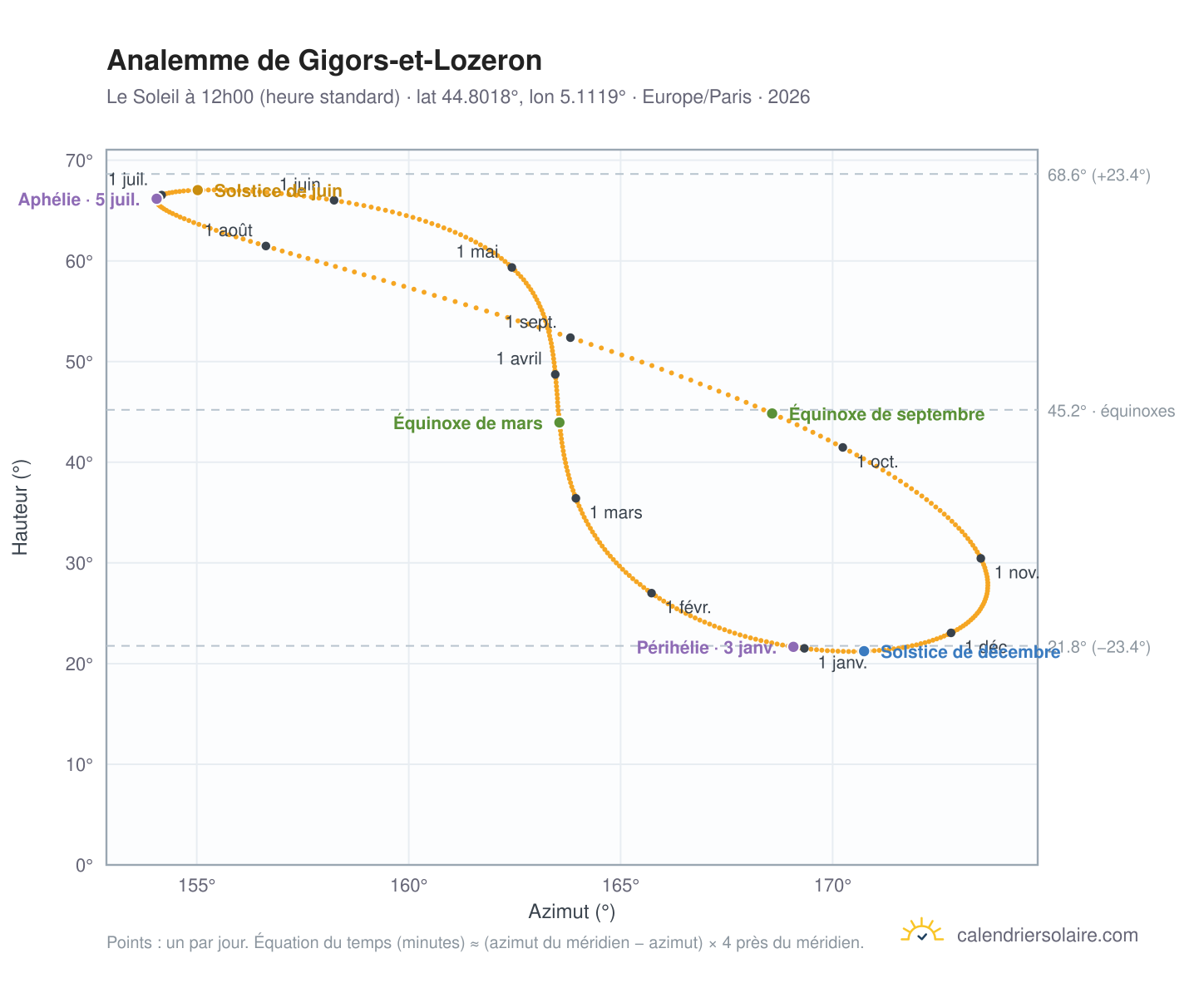 Carte de l'analemme de Gigors-et-Lozeron : le Soleil à 12h00 (heure standard) au fil de l'année