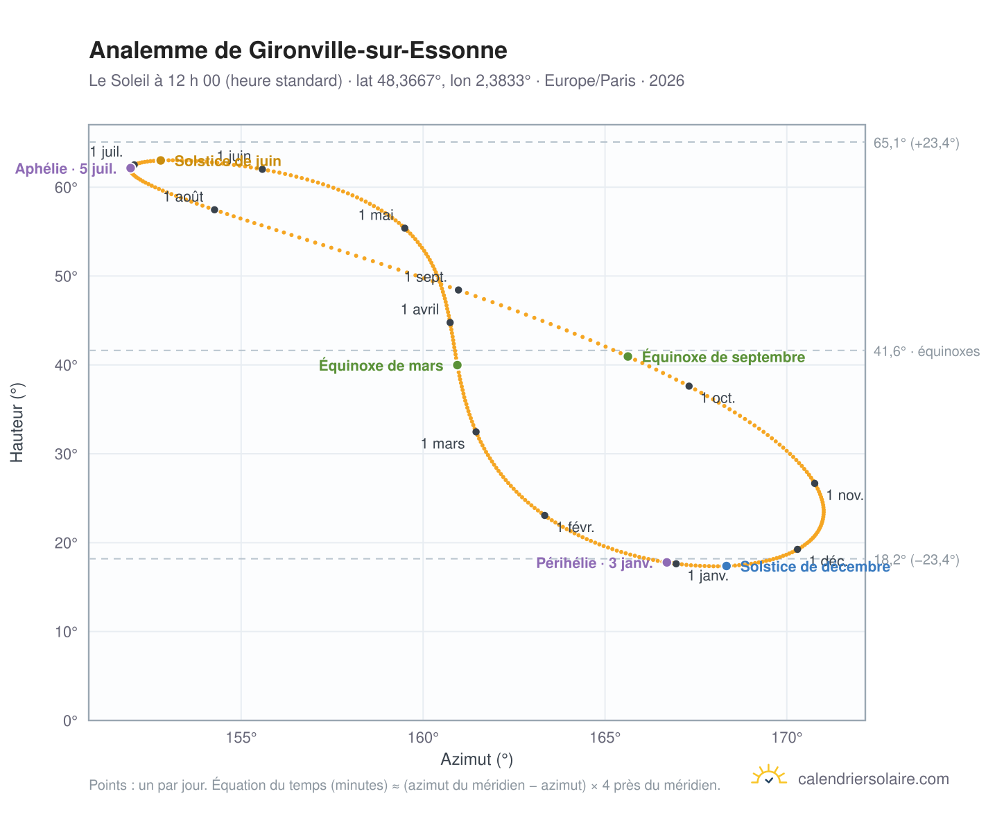 Carte de l’analemme de Gironville-sur-Essonne : le Soleil à 12 h 00 (heure standard) au fil de l’année