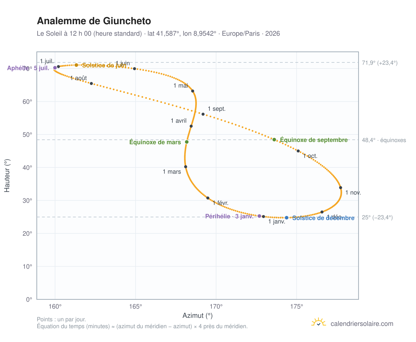 Carte de l’analemme de Giuncheto : le Soleil à 12 h 00 (heure standard) au fil de l’année