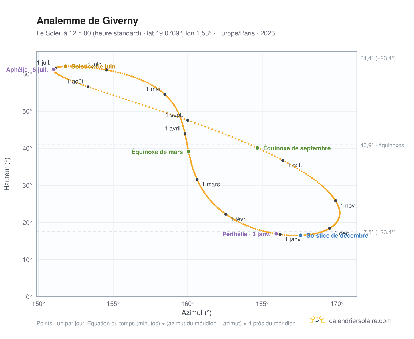 Carte de l’analemme de Giverny : le Soleil à 12 h 00 (heure standard) au fil de l’année