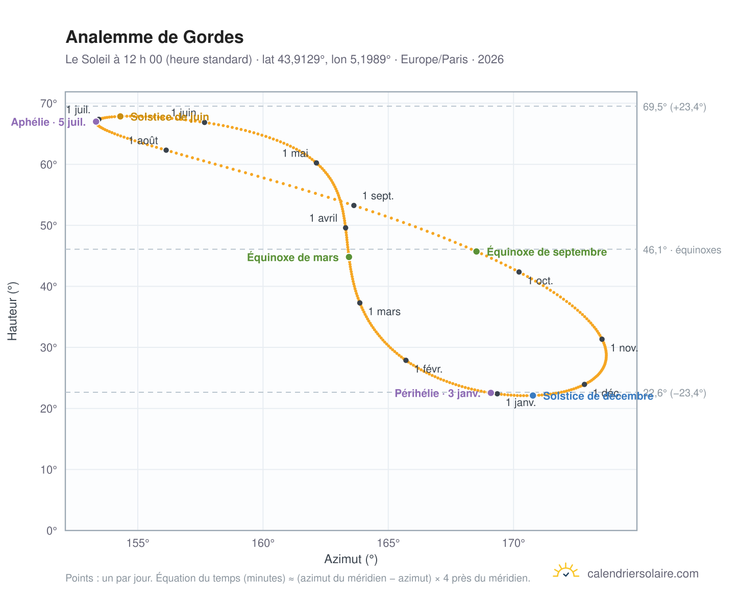 Carte de l’analemme de Gordes : le Soleil à 12 h 00 (heure standard) au fil de l’année