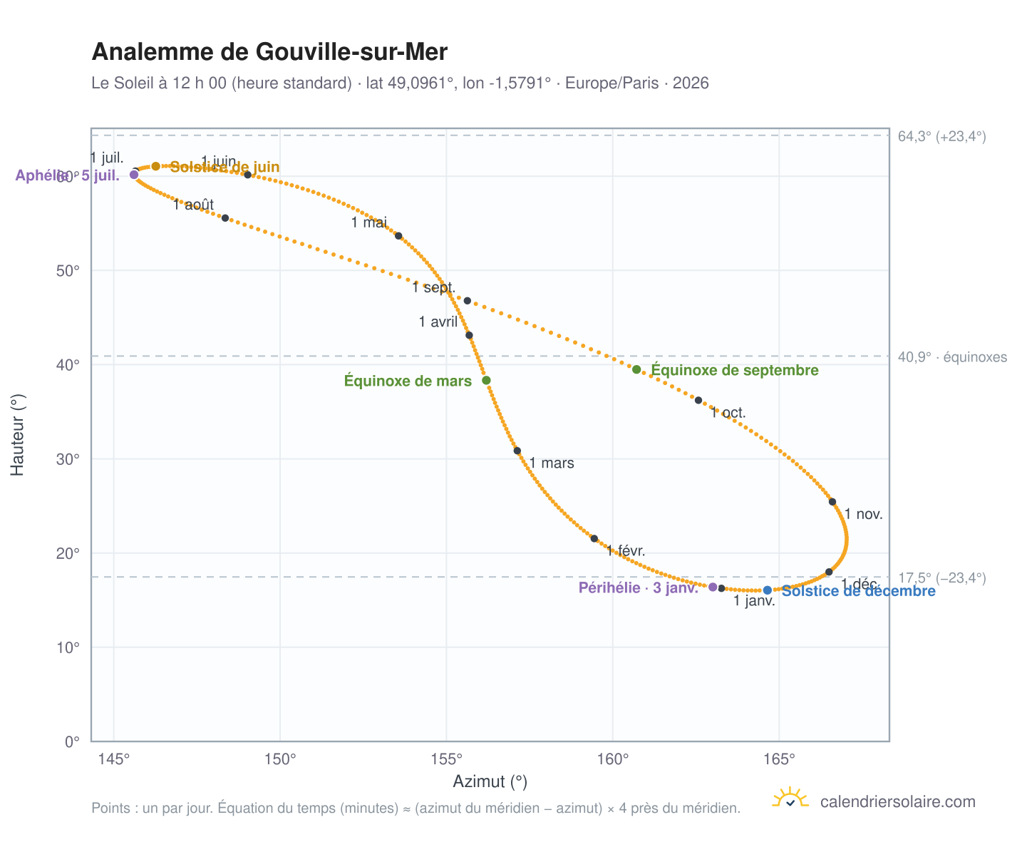 Carte de l’analemme de Gouville-sur-Mer : le Soleil à 12 h 00 (heure standard) au fil de l’année