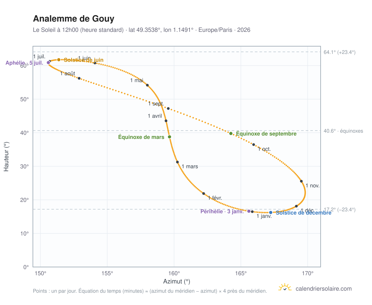 Carte de l'analemme de Gouy : le Soleil à 12h00 (heure standard) au fil de l'année