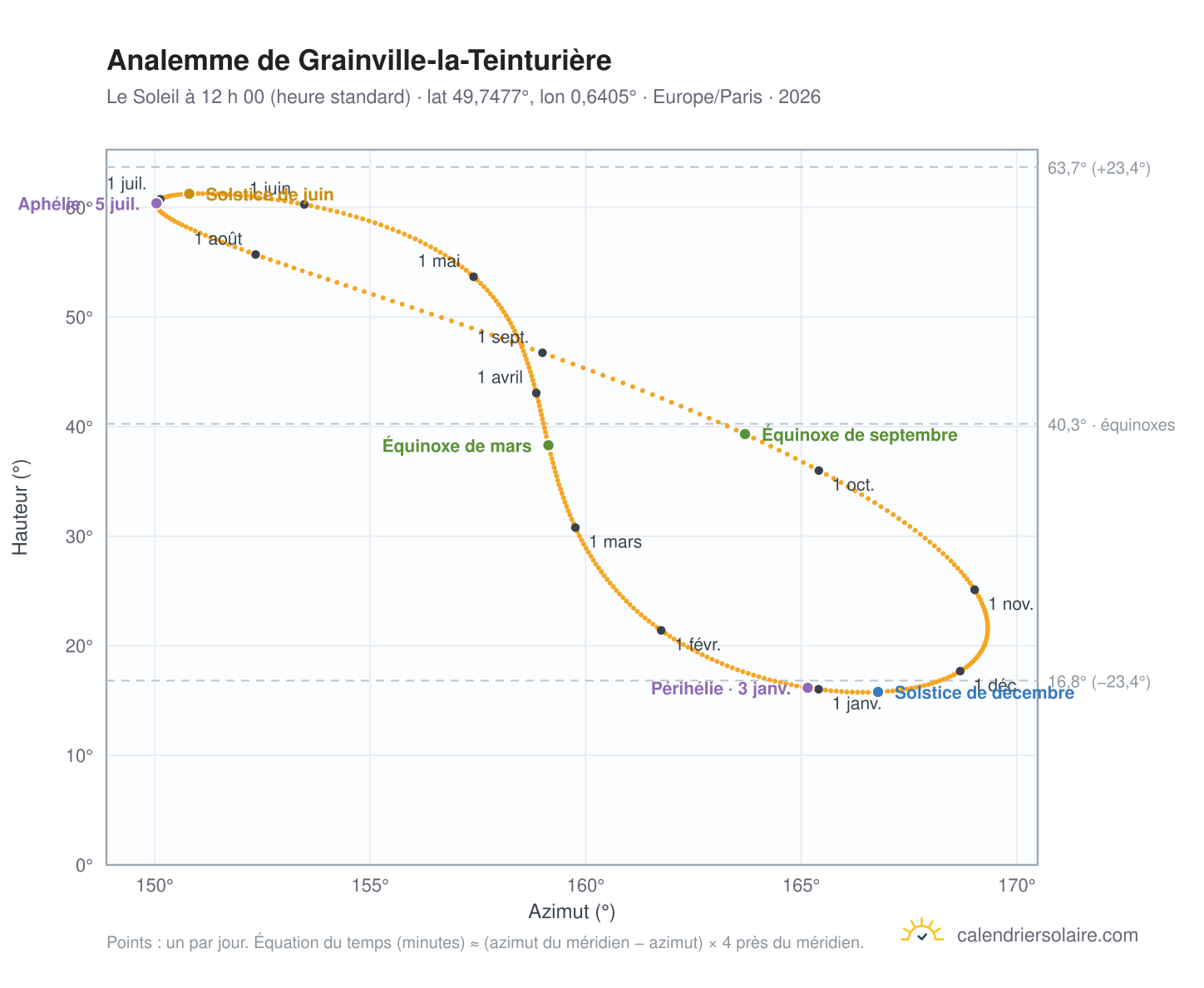 Carte de l’analemme de Grainville-la-Teinturière : le Soleil à 12 h 00 (heure standard) au fil de l’année