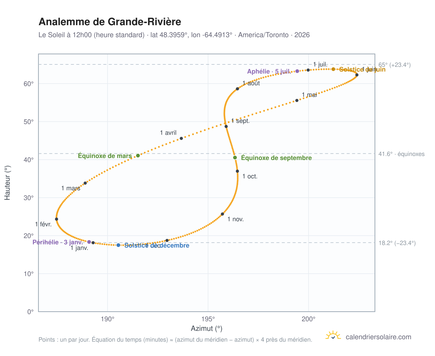 Carte de l'analemme de Grande-Rivière : le Soleil à 12h00 (heure standard) au fil de l'année