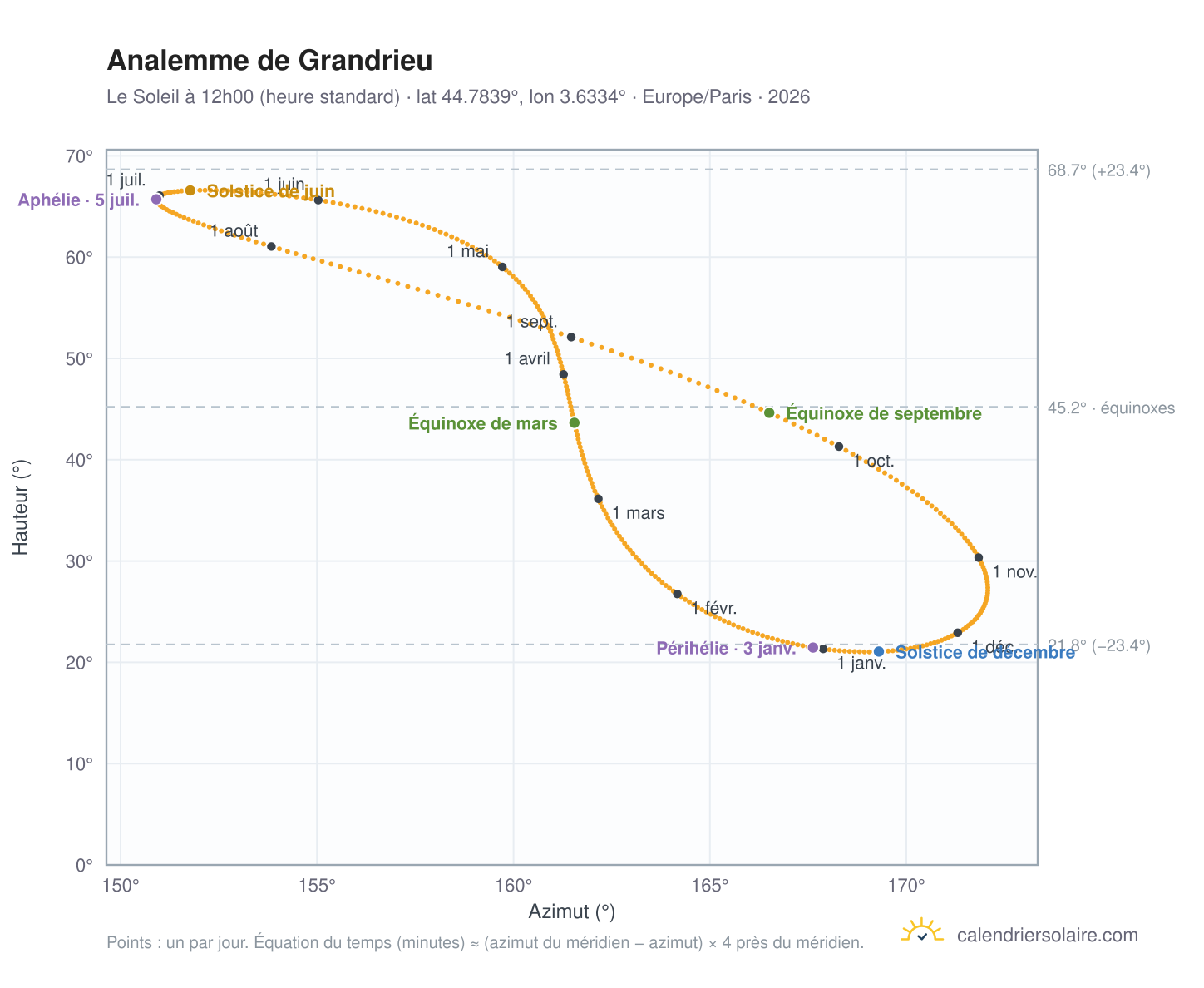 Carte de l'analemme de Grandrieu : le Soleil à 12h00 (heure standard) au fil de l'année