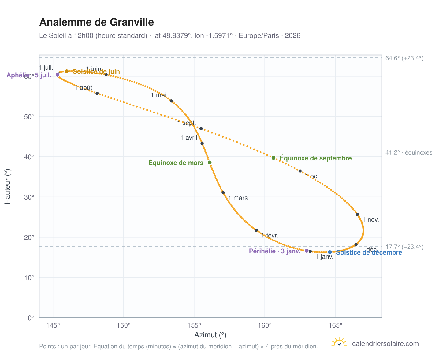 Carte de l'analemme de Granville : le Soleil à 12h00 (heure standard) au fil de l'année