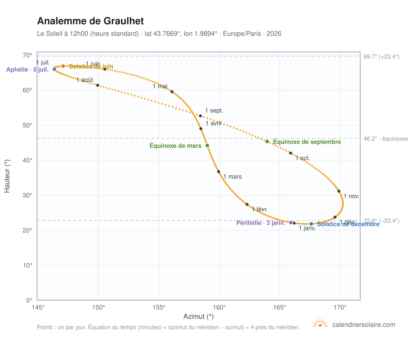 Carte de l'analemme de Graulhet : le Soleil à 12h00 (heure standard) au fil de l'année