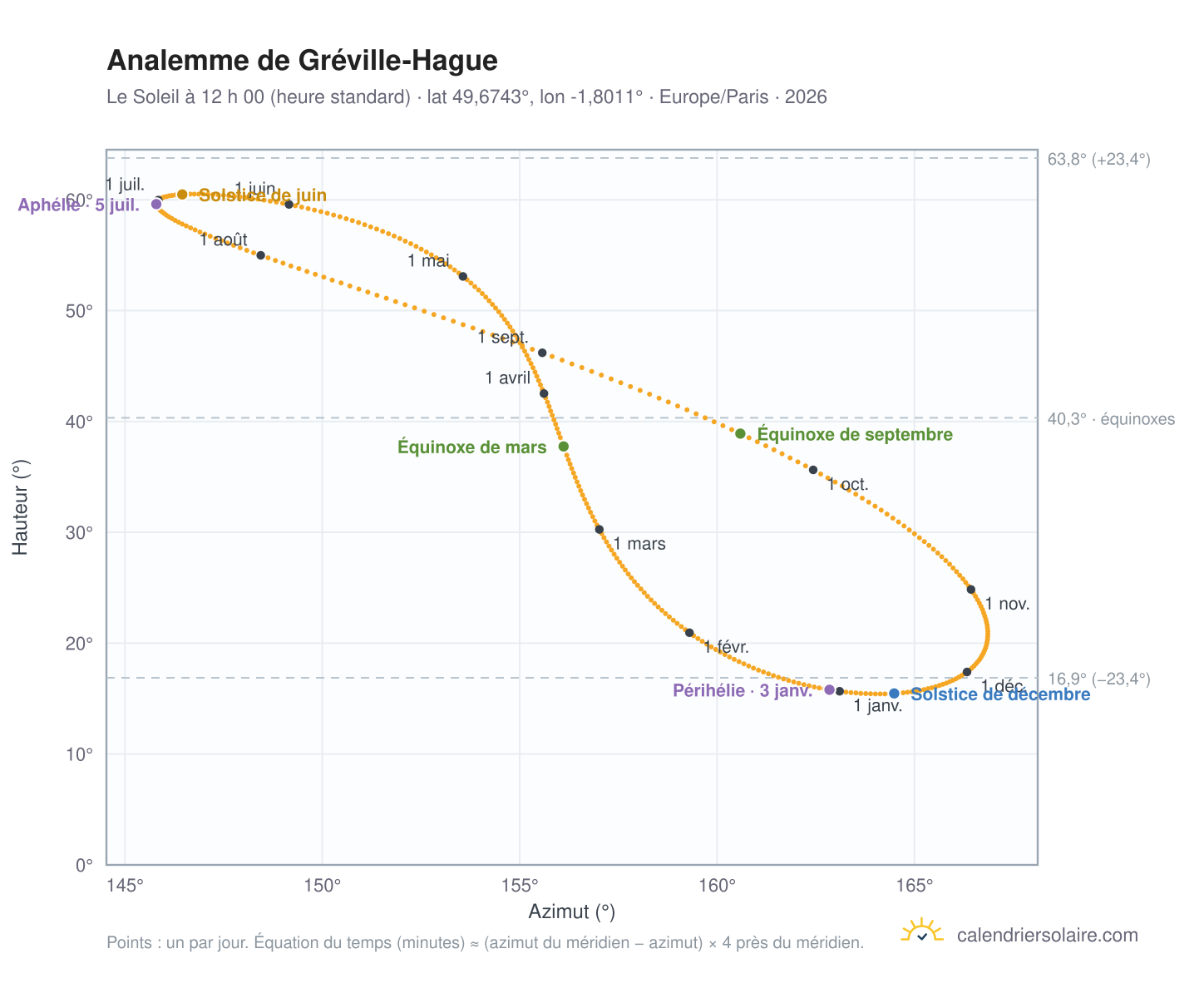 Carte de l’analemme de Gréville-Hague : le Soleil à 12 h 00 (heure standard) au fil de l’année