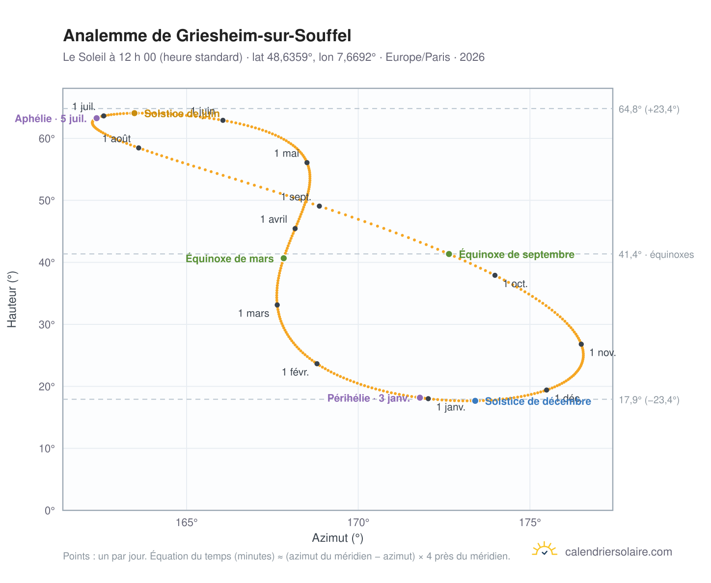 Carte de l’analemme de Griesheim-sur-Souffel : le Soleil à 12 h 00 (heure standard) au fil de l’année