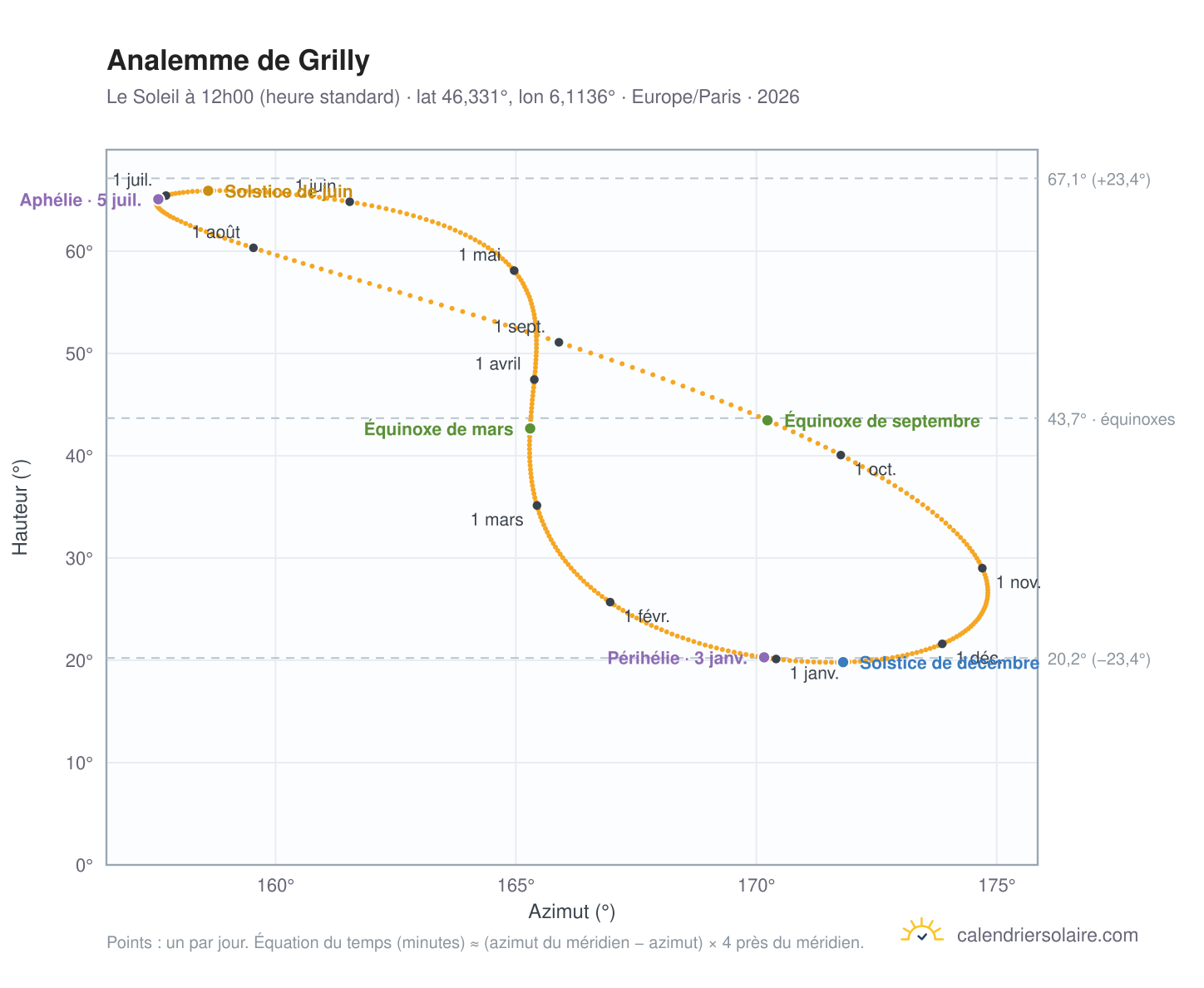 Carte de l'analemme de Grilly : le Soleil à 12h00 (heure standard) au fil de l'année