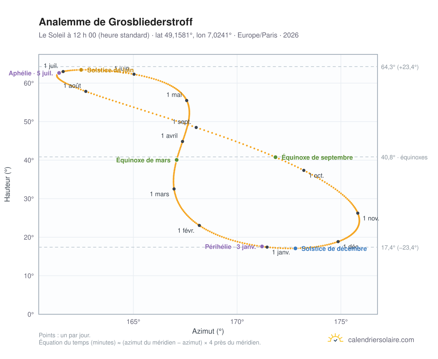 Carte de l’analemme de Grosbliederstroff : le Soleil à 12 h 00 (heure standard) au fil de l’année