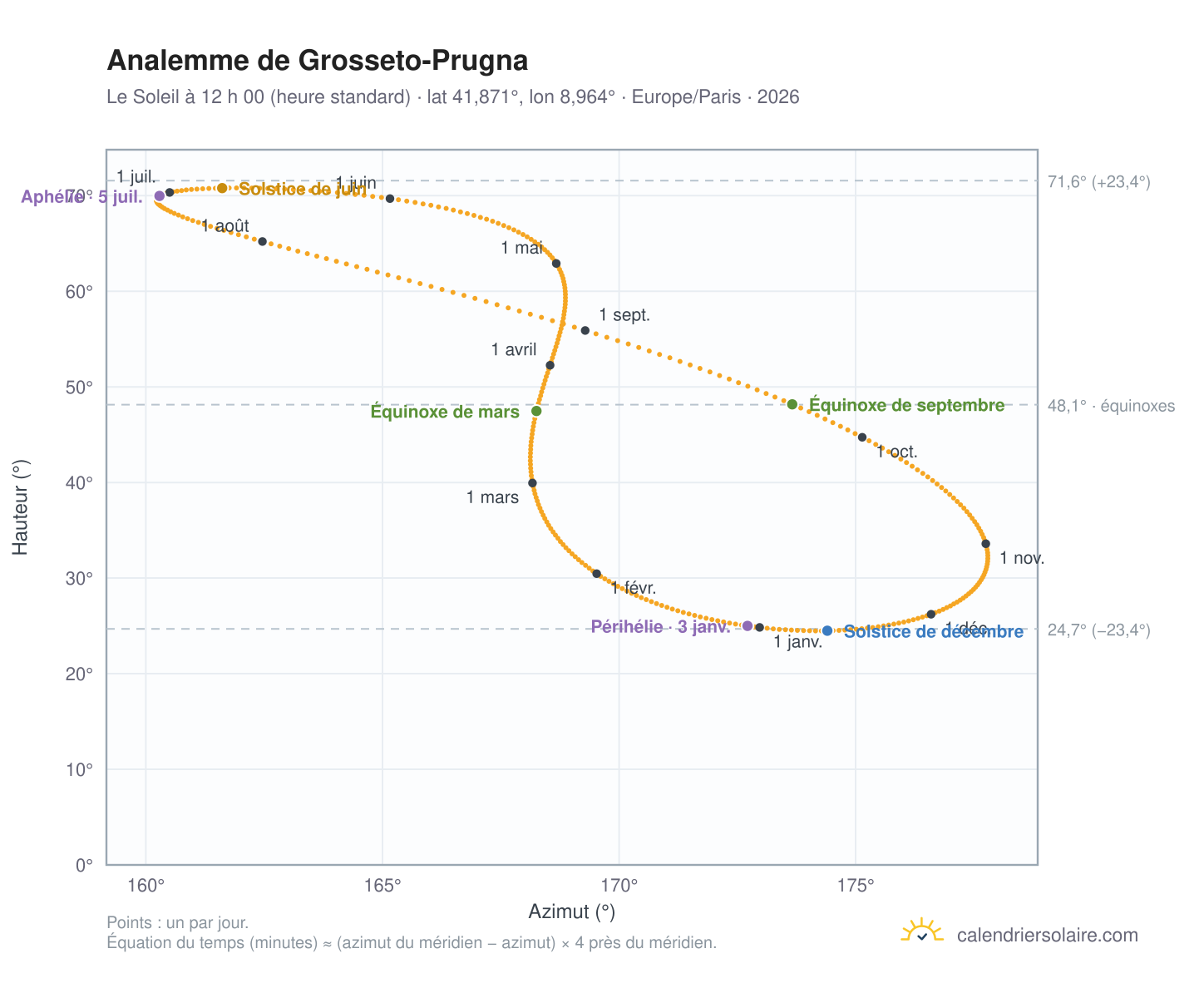 Carte de l’analemme de Grosseto-Prugna : le Soleil à 12 h 00 (heure standard) au fil de l’année