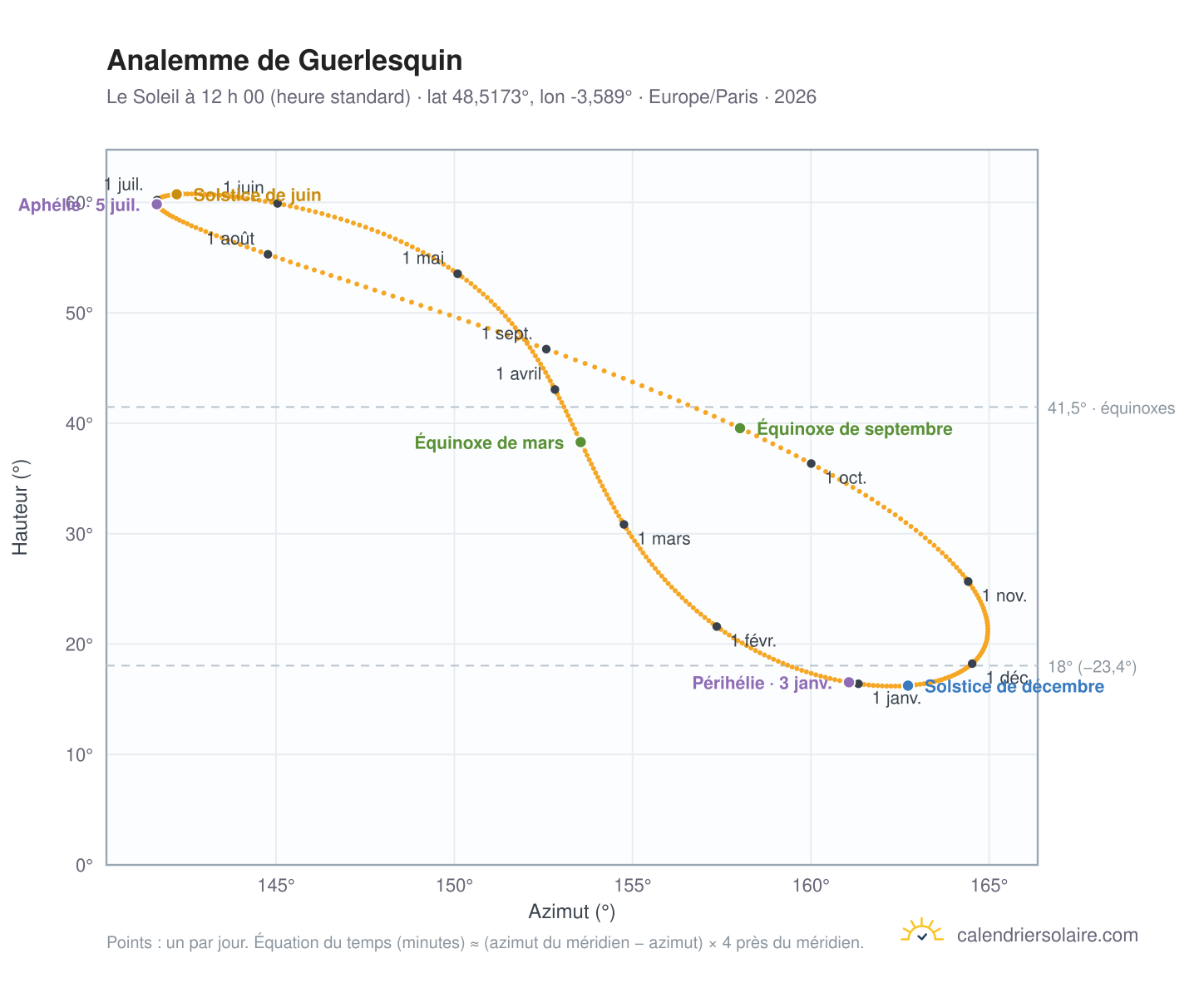 Carte de l’analemme de Guerlesquin : le Soleil à 12 h 00 (heure standard) au fil de l’année