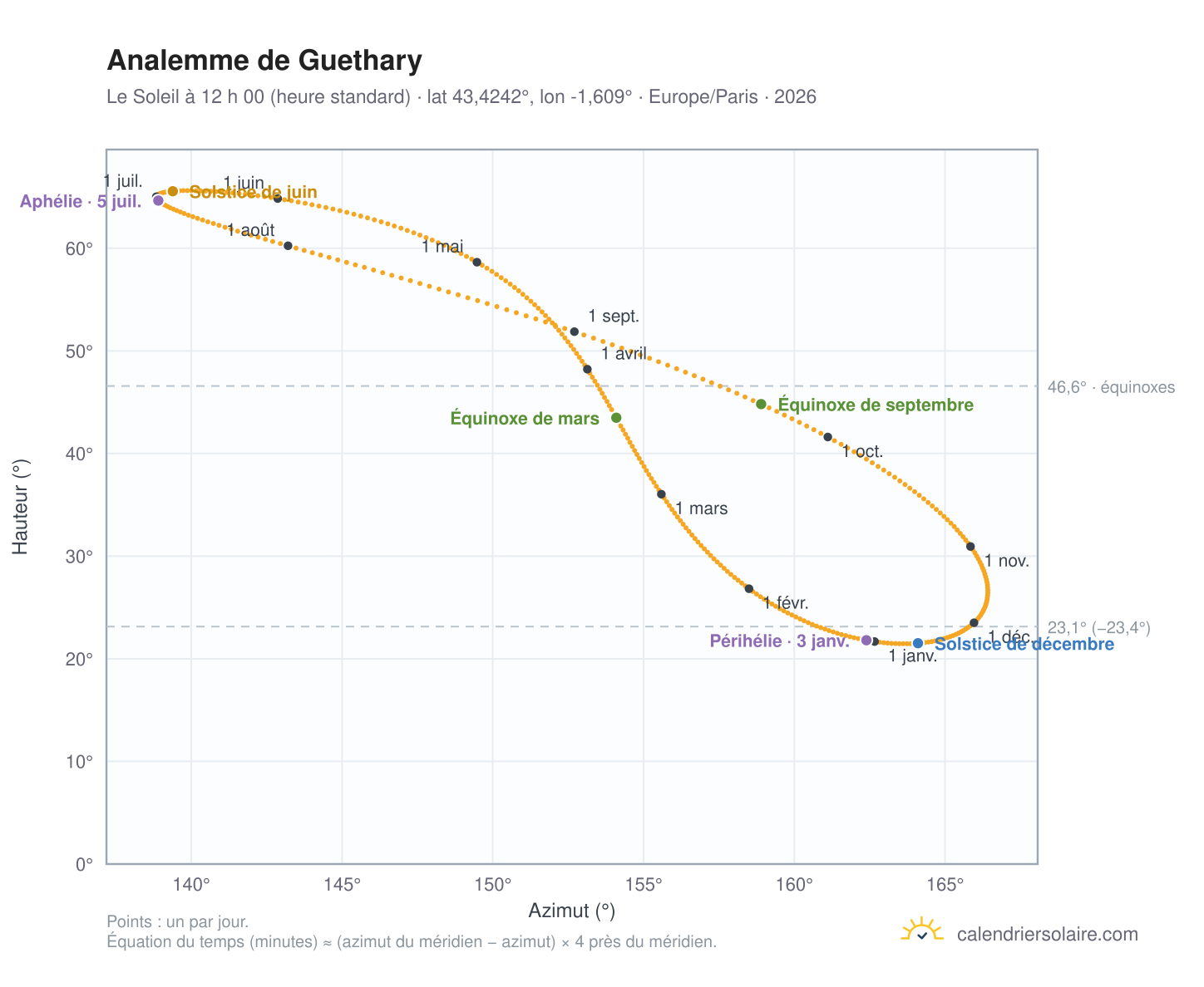 Carte de l’analemme de Guethary : le Soleil à 12 h 00 (heure standard) au fil de l’année