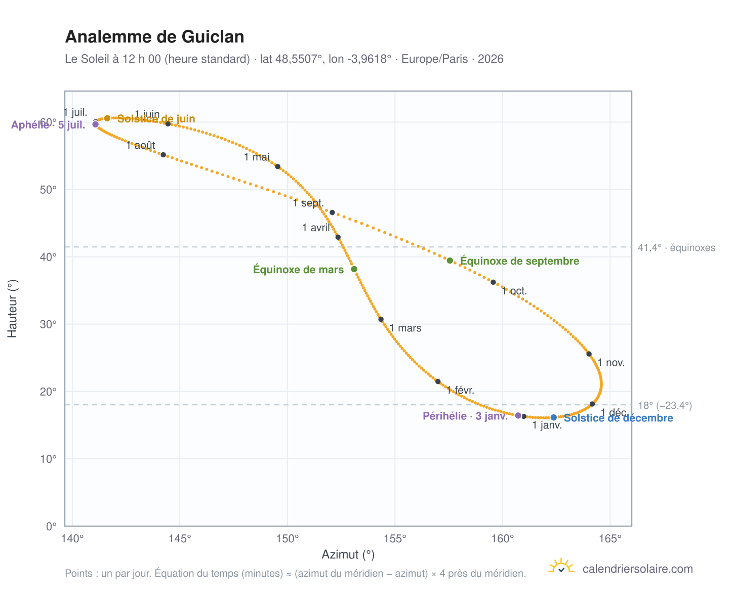 Carte de l’analemme de Guiclan : le Soleil à 12 h 00 (heure standard) au fil de l’année