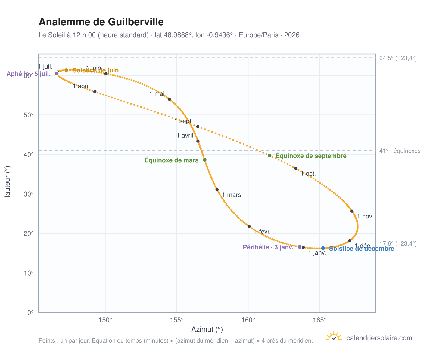 Carte de l’analemme de Guilberville : le Soleil à 12 h 00 (heure standard) au fil de l’année