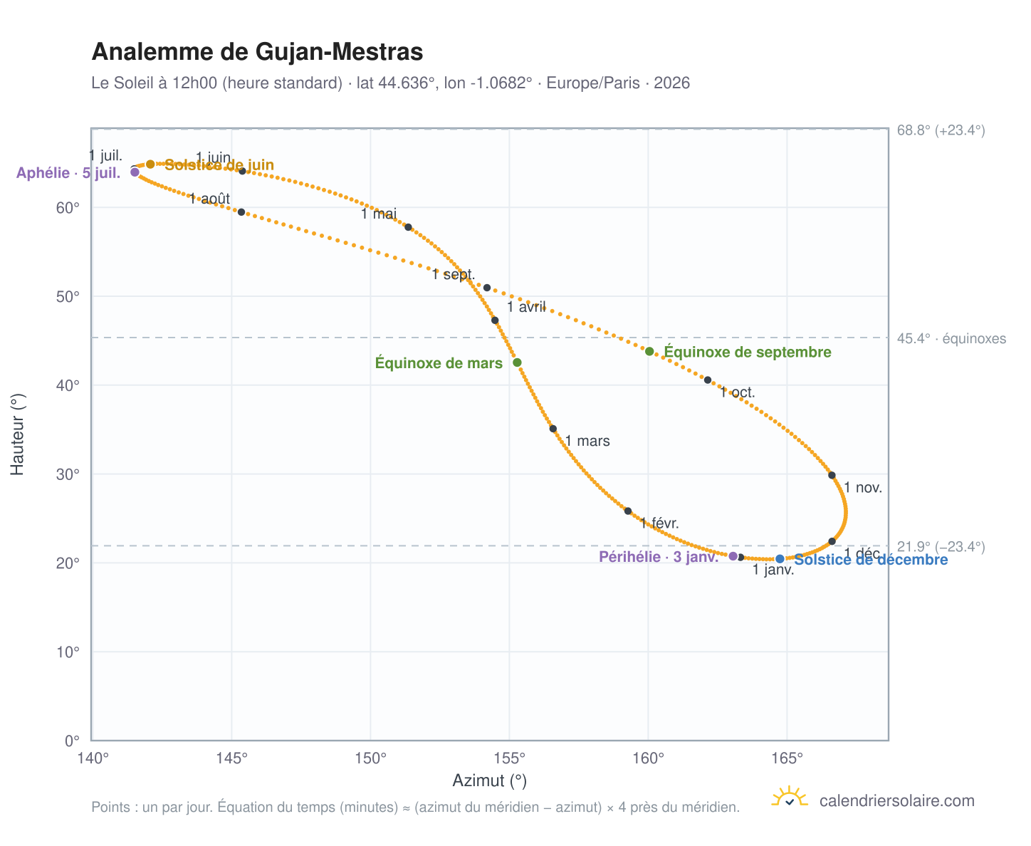 Carte de l'analemme de Gujan-Mestras : le Soleil à 12h00 (heure standard) au fil de l'année