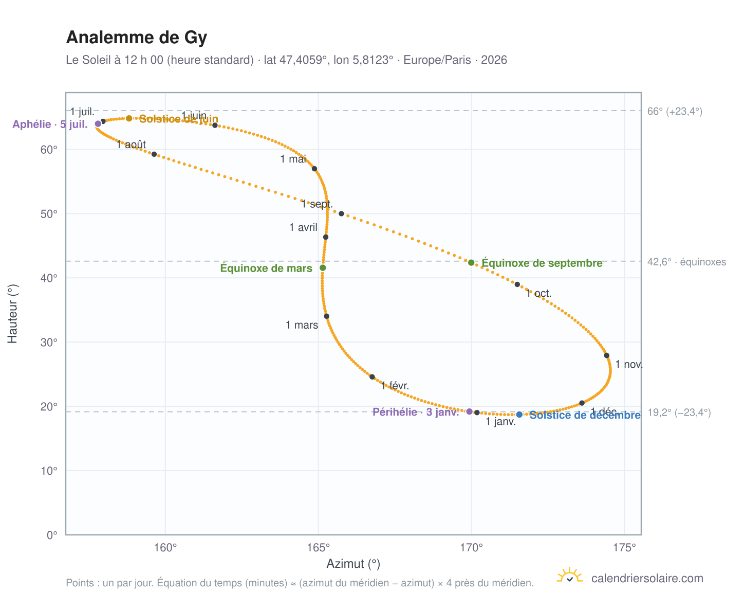 Carte de l’analemme de Gy : le Soleil à 12 h 00 (heure standard) au fil de l’année