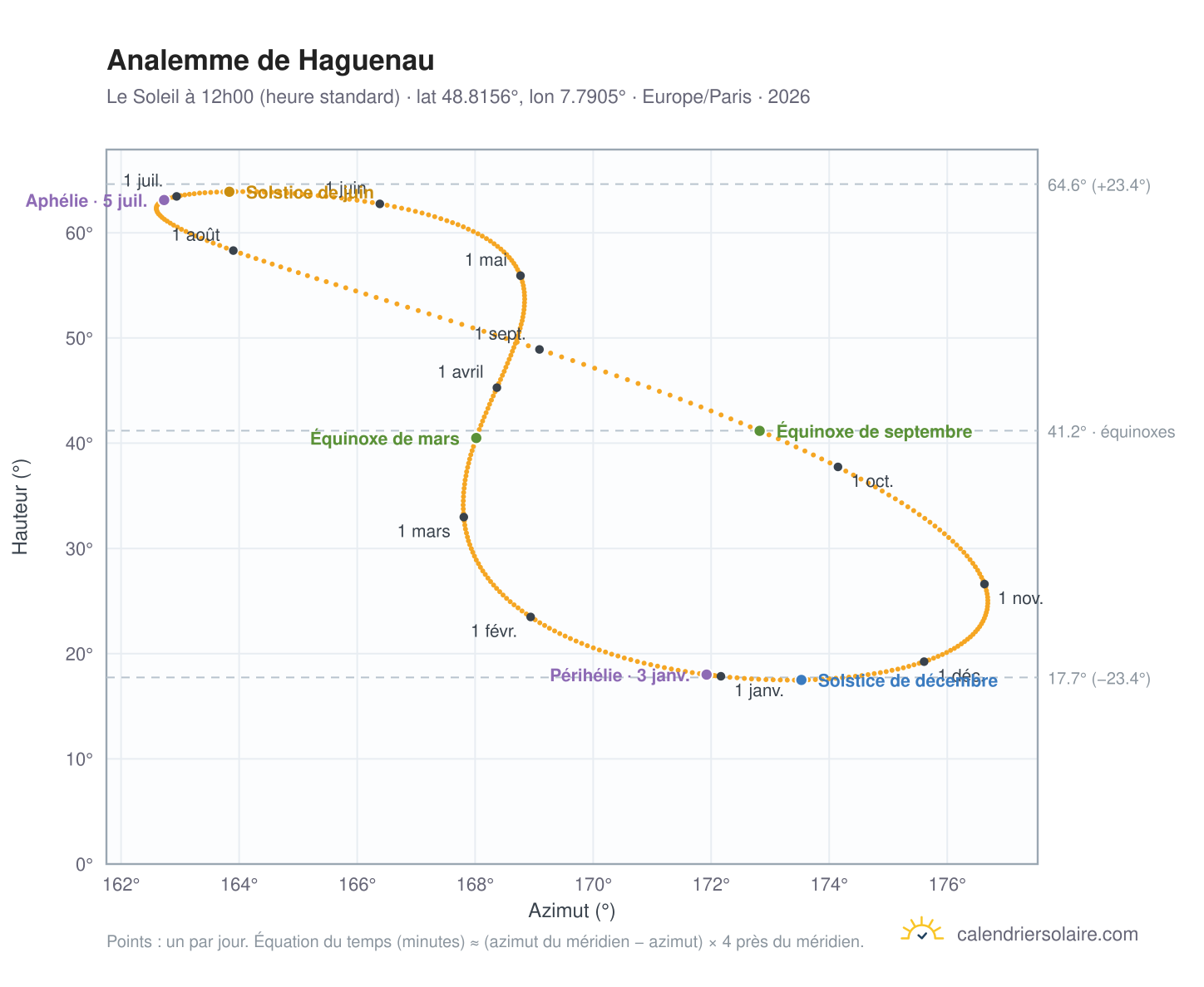 Carte de l'analemme de Haguenau : le Soleil à 12h00 (heure standard) au fil de l'année